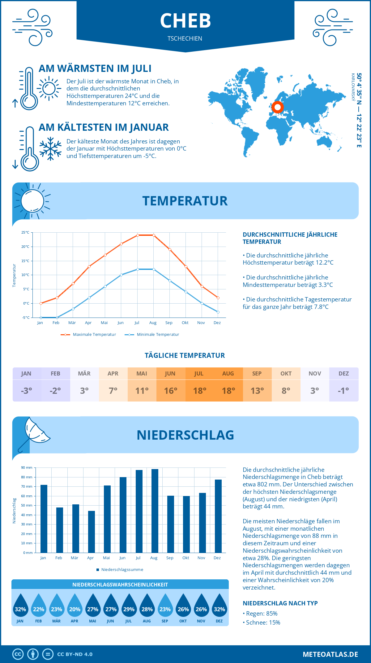 Wetter Cheb (Tschechien) - Temperatur und Niederschlag