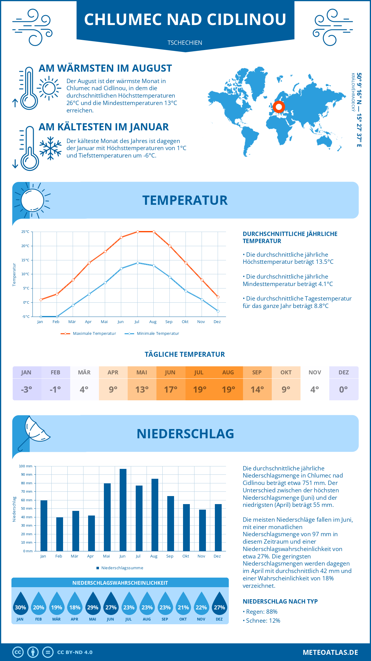 Wetter Chlumec nad Cidlinou (Tschechien) - Temperatur und Niederschlag