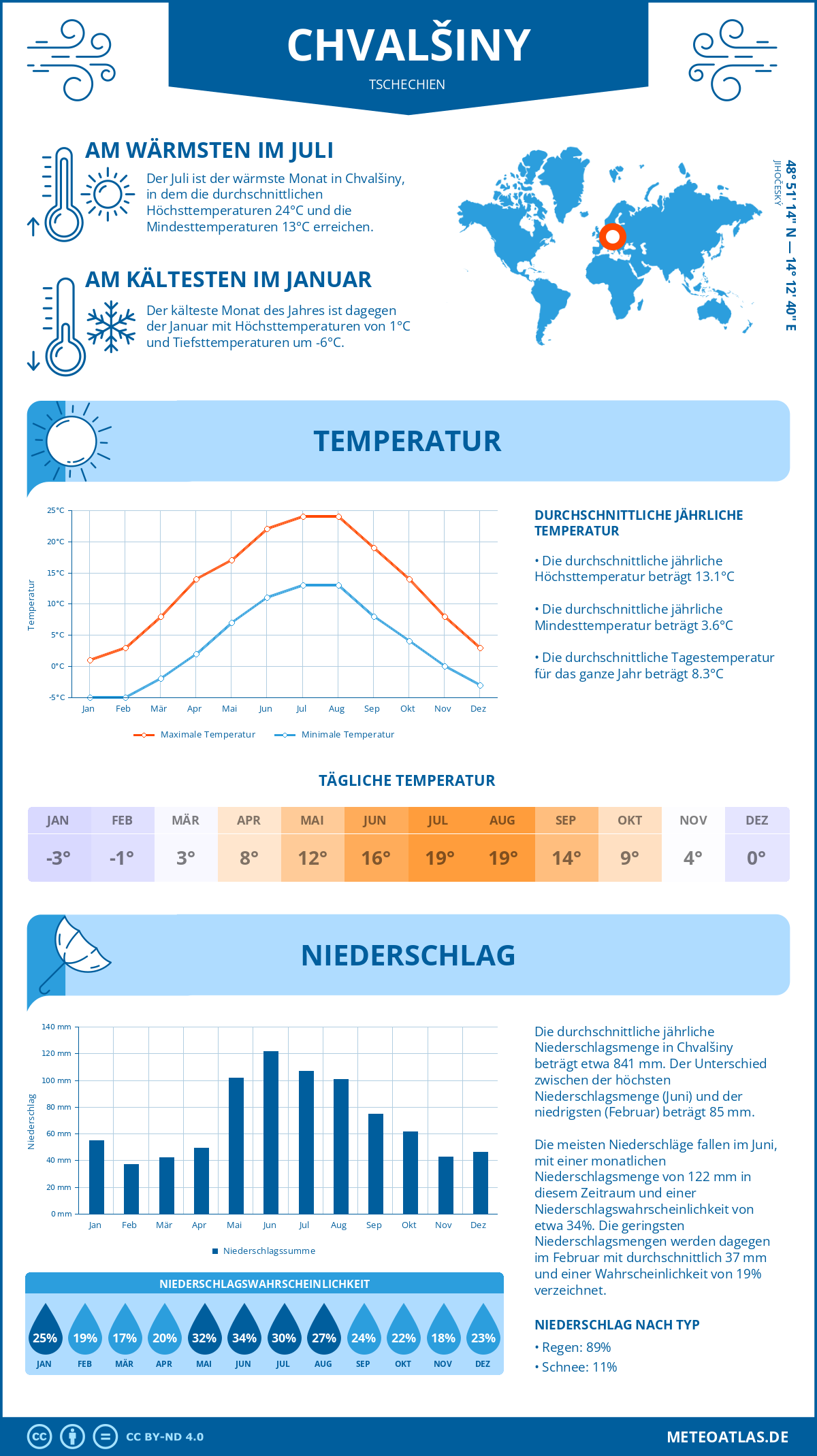 Wetter Chvalšiny (Tschechien) - Temperatur und Niederschlag