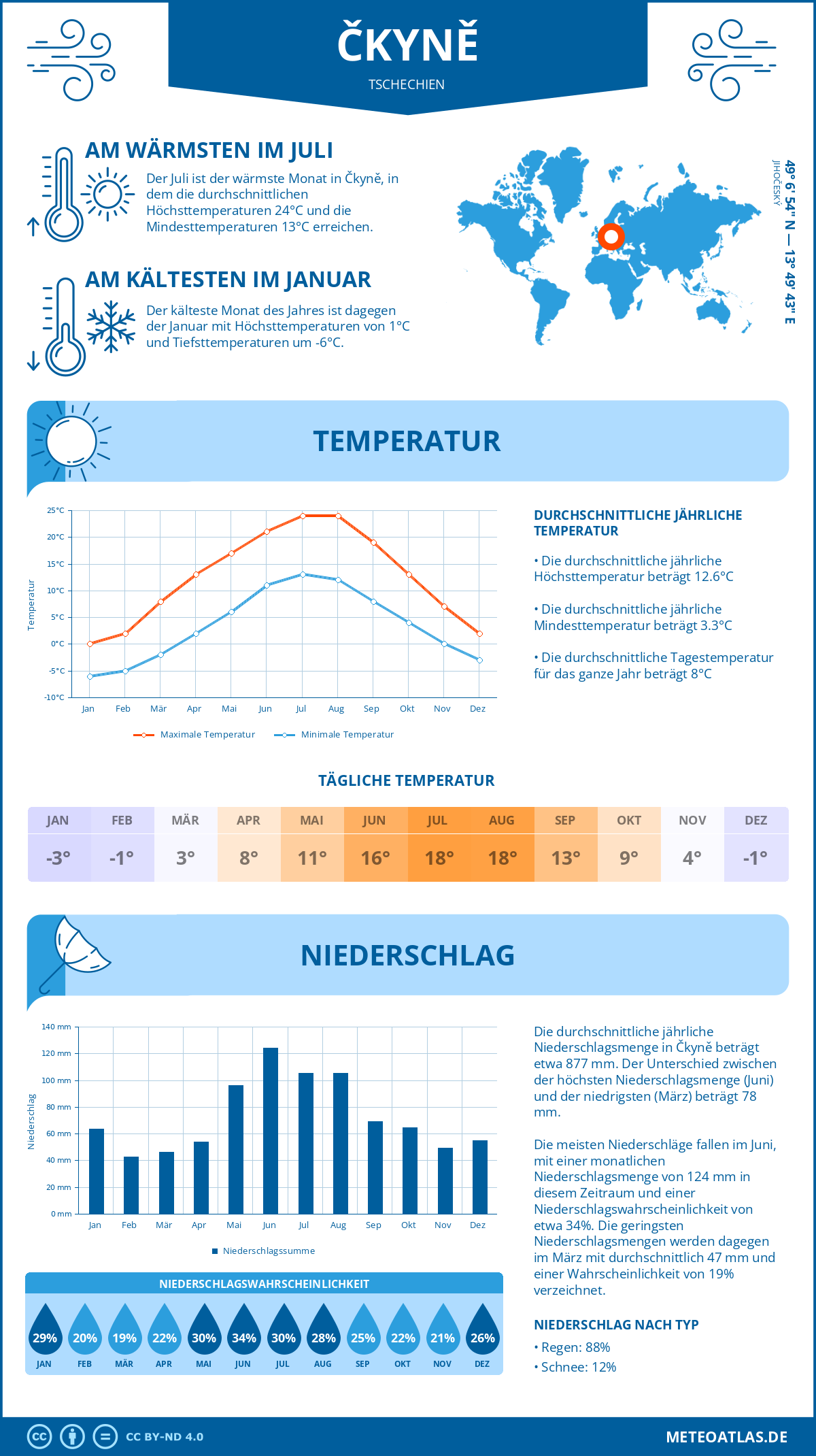 Infografik: Čkyně (Tschechien) – Monatstemperaturen und Niederschläge mit Diagrammen zu den jährlichen Wettertrends