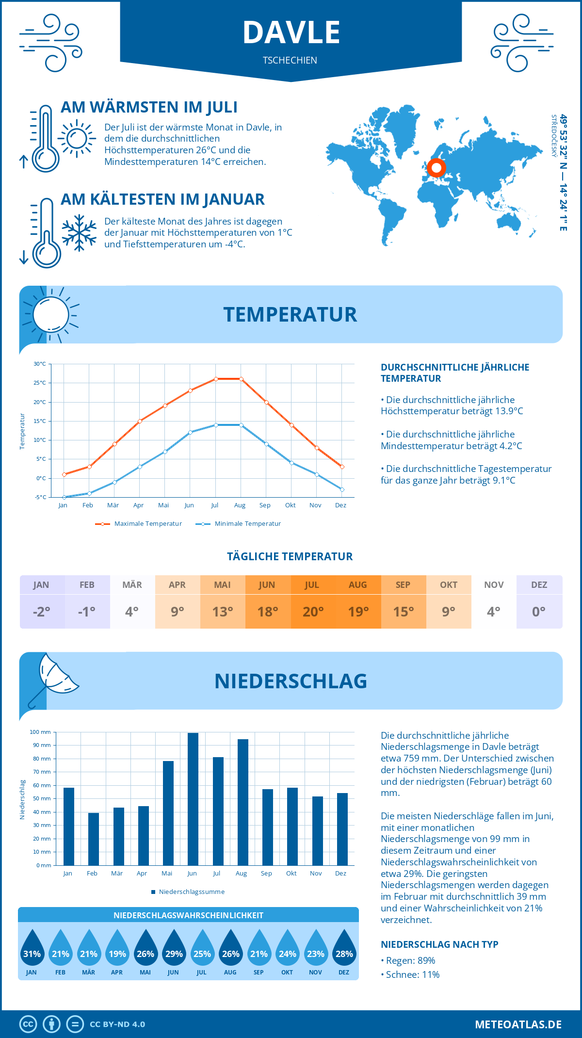 Wetter Davle (Tschechien) - Temperatur und Niederschlag