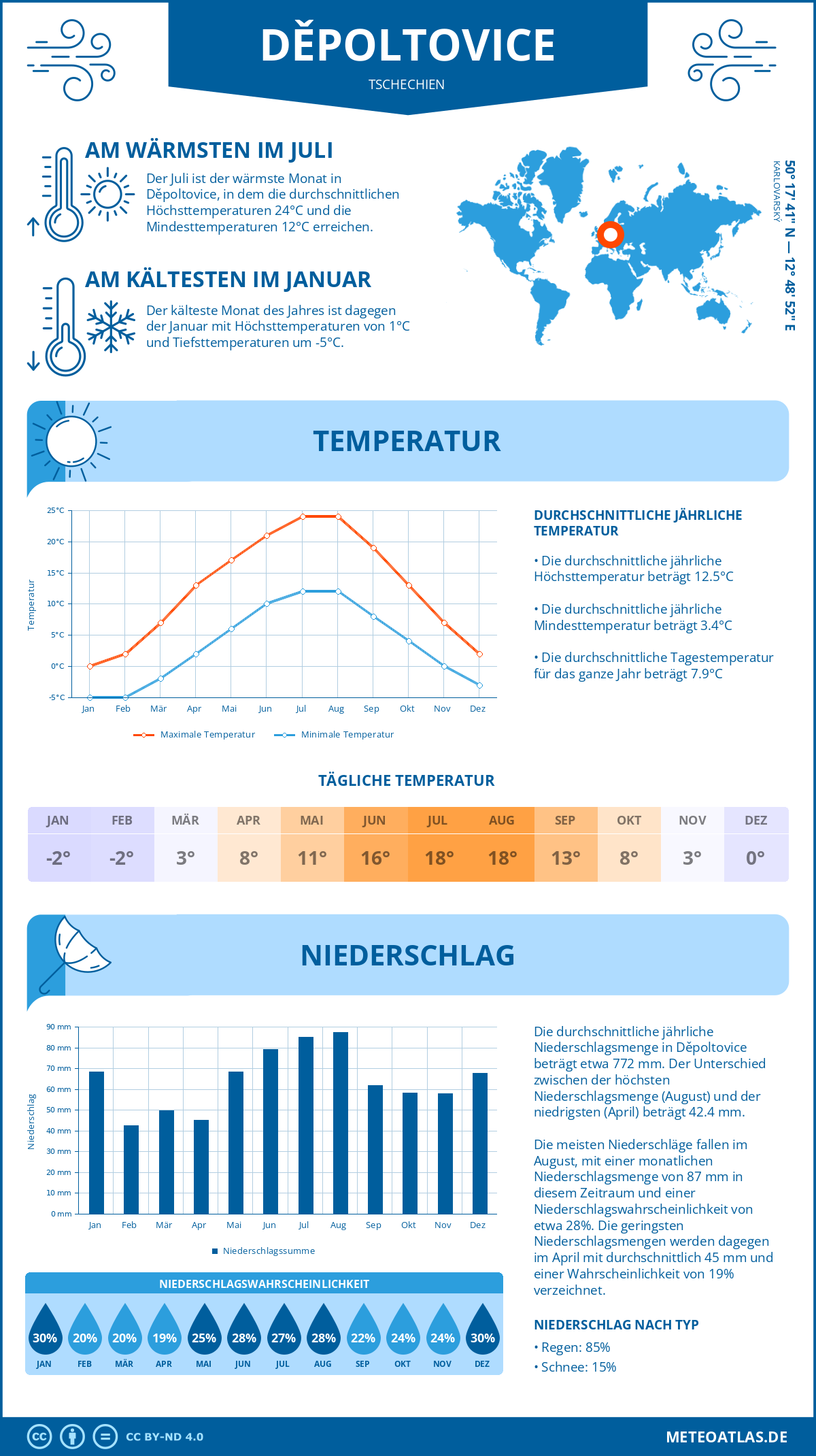 Wetter Děpoltovice (Tschechien) - Temperatur und Niederschlag