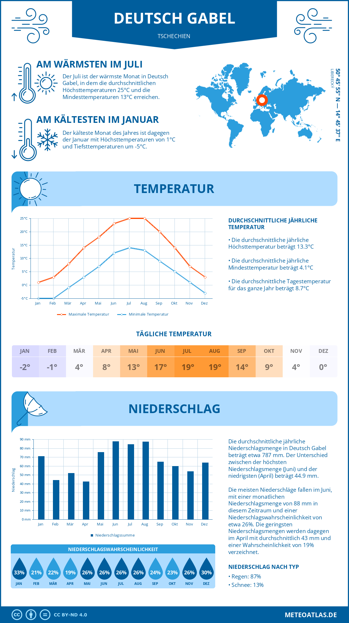 Wetter Deutsch Gabel (Tschechien) - Temperatur und Niederschlag