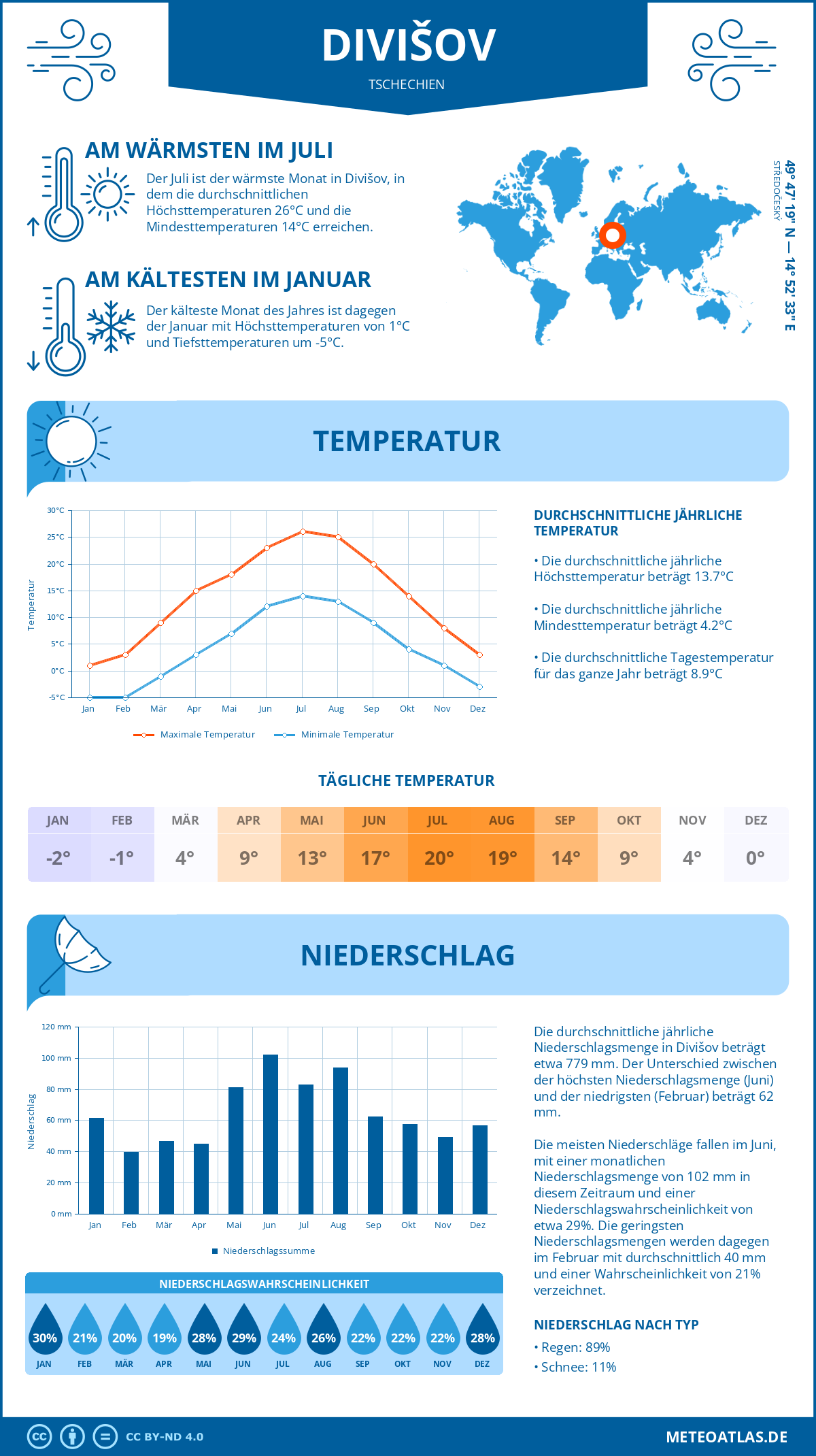 Wetter Divišov (Tschechien) - Temperatur und Niederschlag