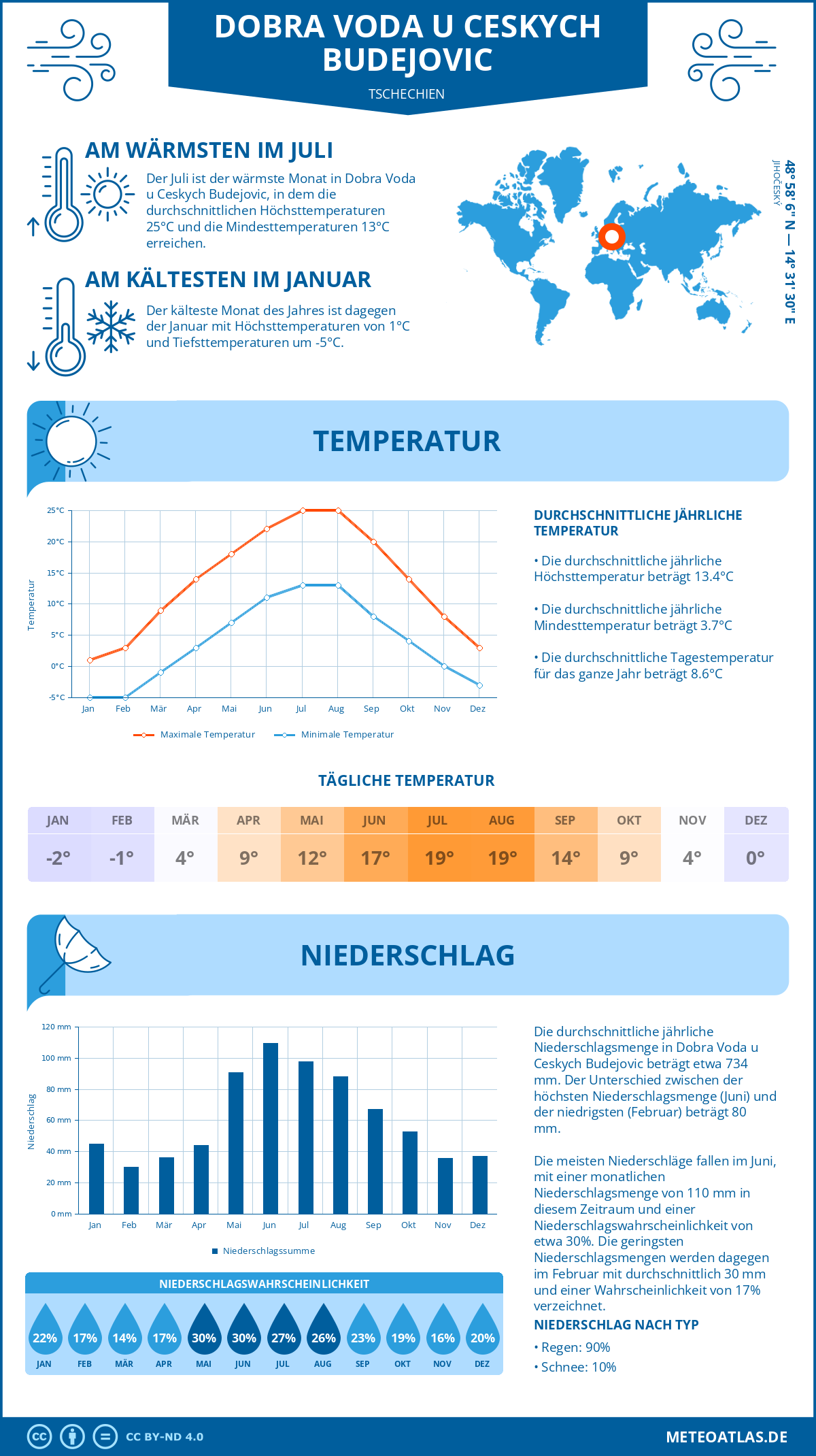 Wetter Dobra Voda u Ceskych Budejovic (Tschechien) - Temperatur und Niederschlag