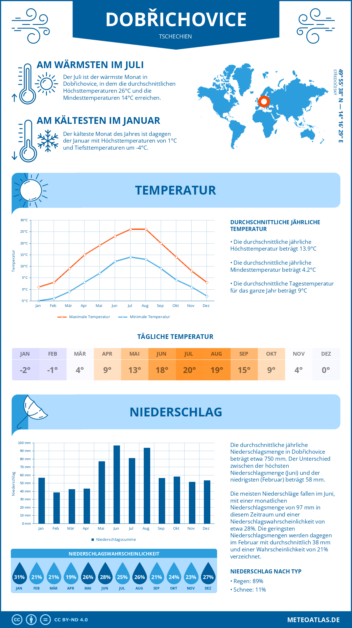 Wetter Dobřichovice (Tschechien) - Temperatur und Niederschlag