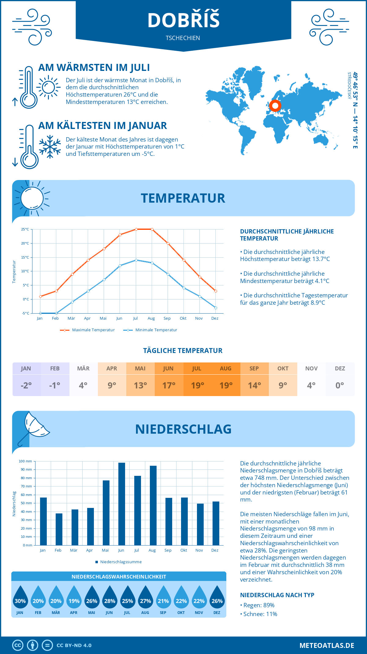 Wetter Dobříš (Tschechien) - Temperatur und Niederschlag