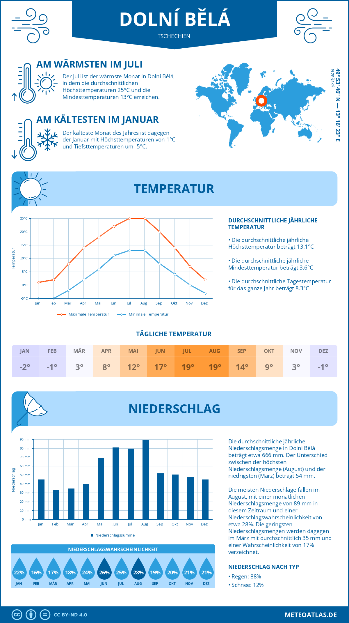 Wetter Dolní Bělá (Tschechien) - Temperatur und Niederschlag