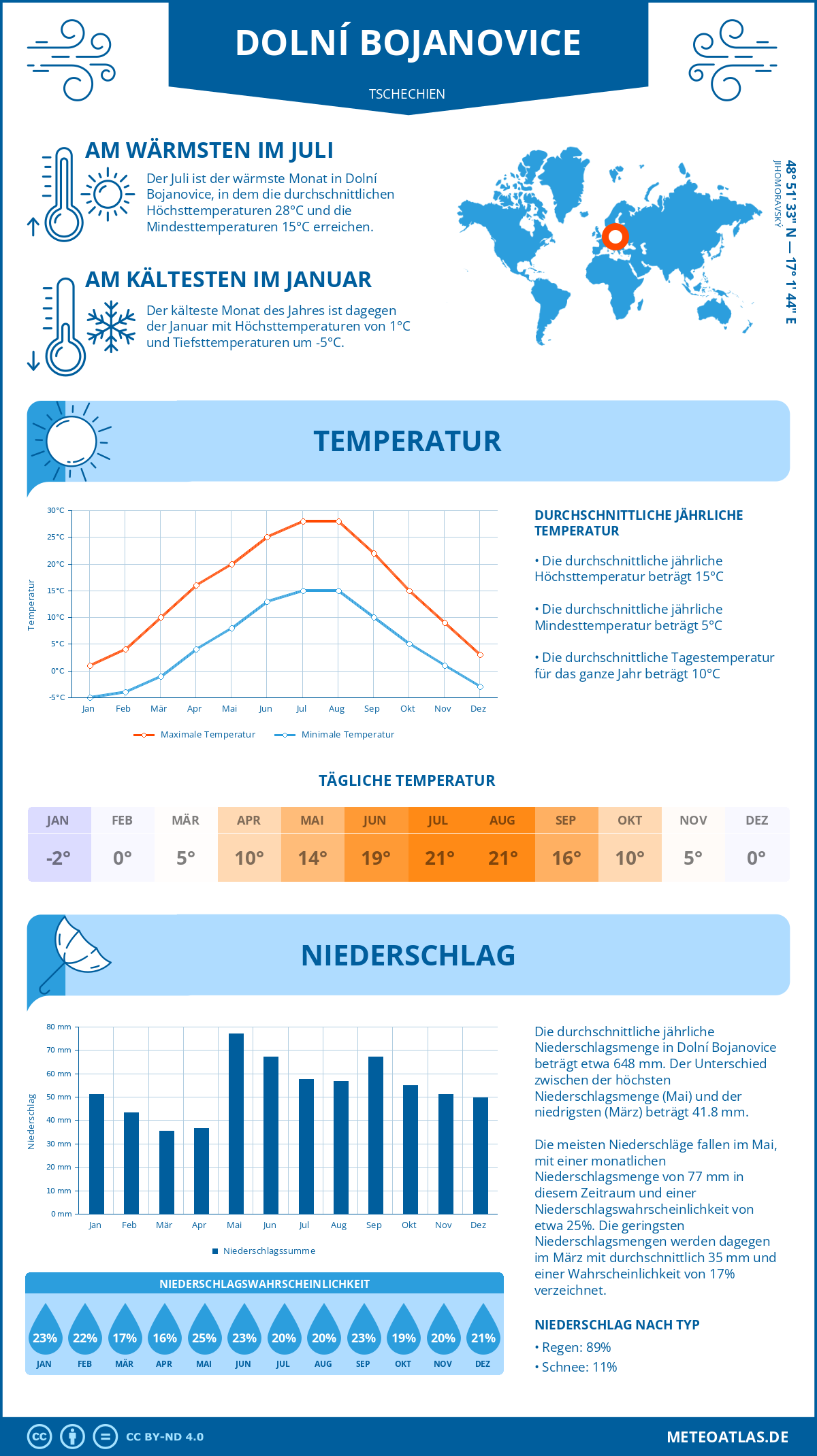 Wetter Dolní Bojanovice (Tschechien) - Temperatur und Niederschlag