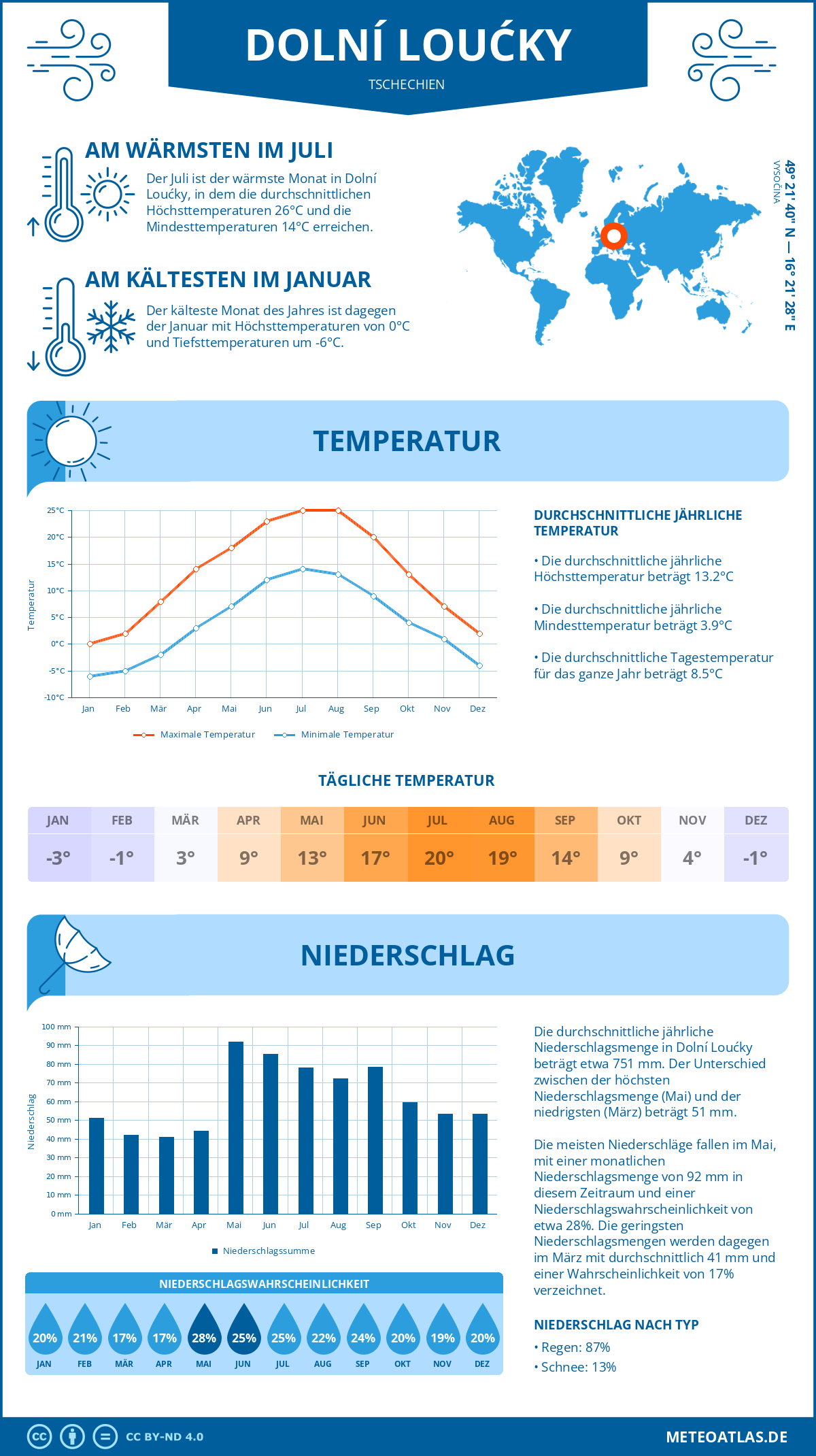 Wetter Dolní Loućky (Tschechien) - Temperatur und Niederschlag