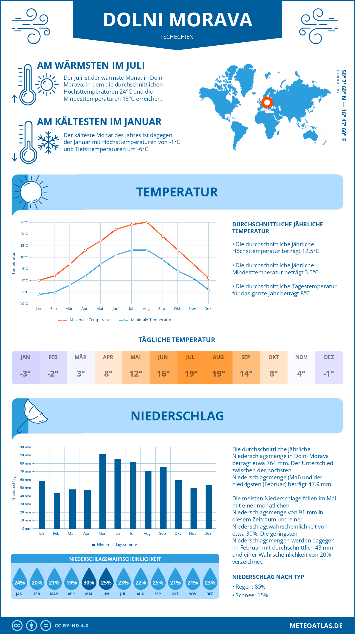 Wetter Dolni Morava (Tschechien) - Temperatur und Niederschlag