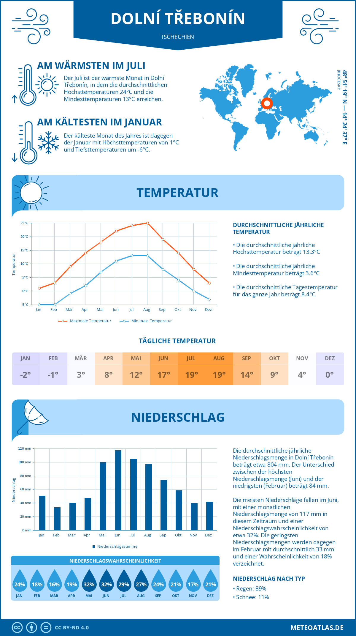 Wetter Dolní Třebonín (Tschechien) - Temperatur und Niederschlag