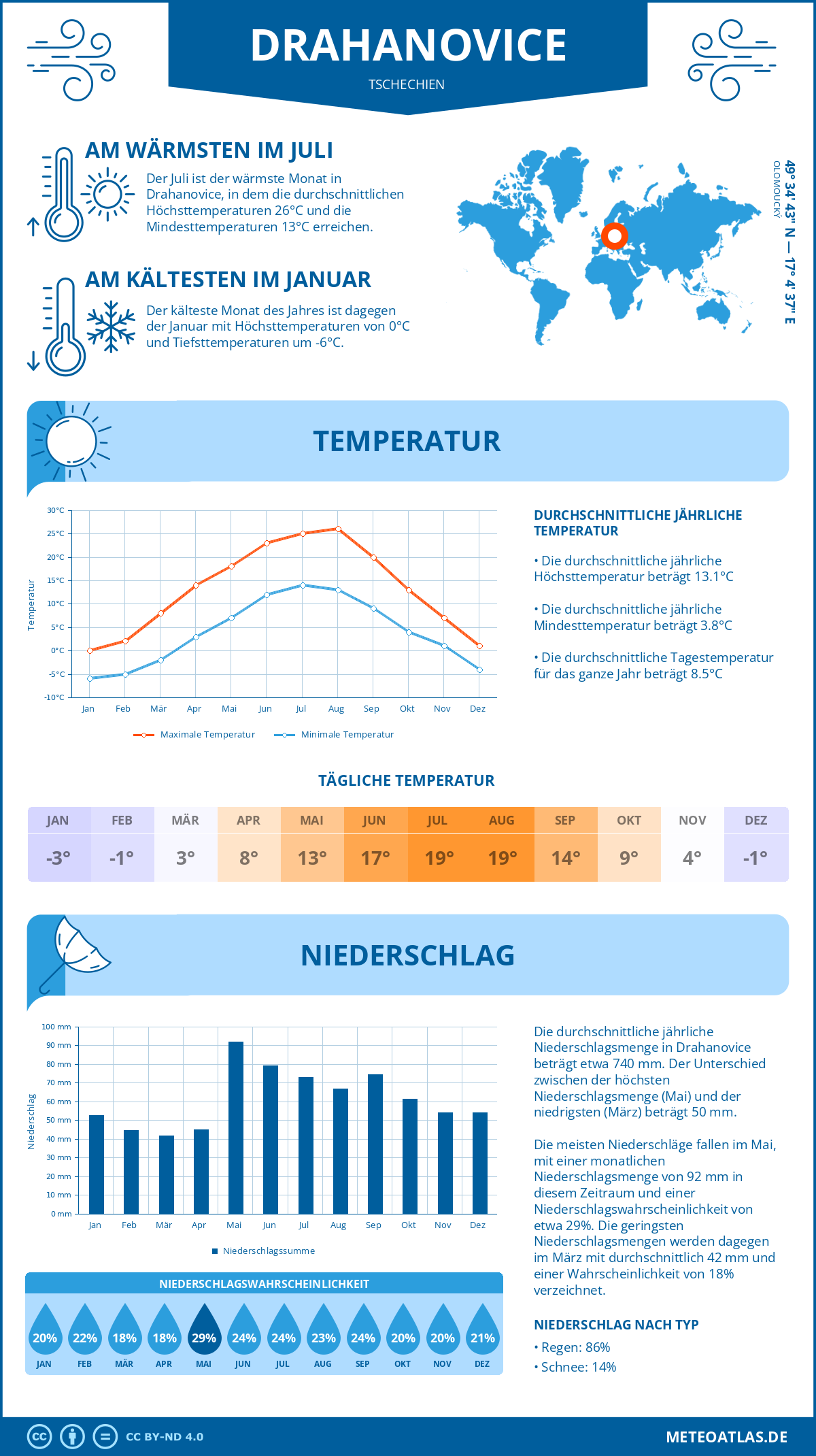 Wetter Drahanovice (Tschechien) - Temperatur und Niederschlag