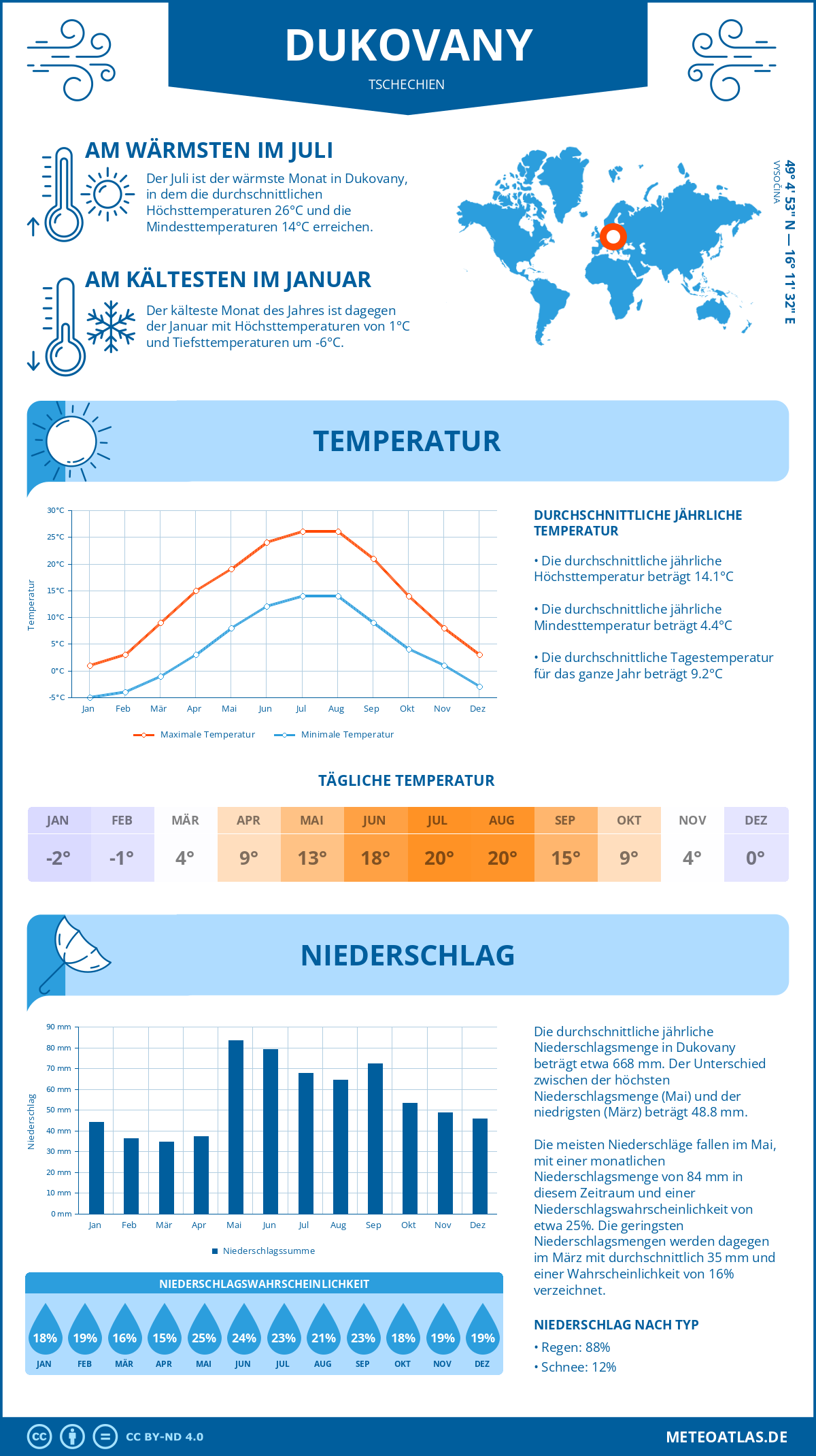 Wetter Dukovany (Tschechien) - Temperatur und Niederschlag