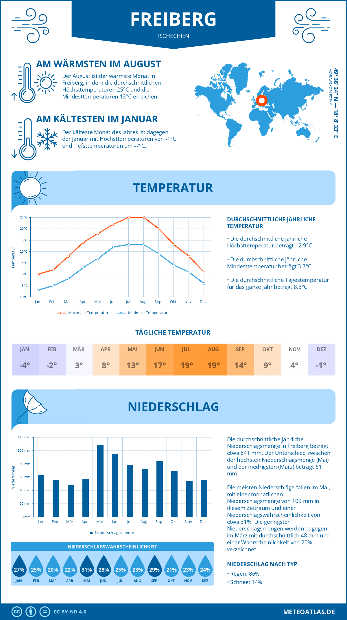 Wetter Freiberg (Tschechien) - Temperatur und Niederschlag