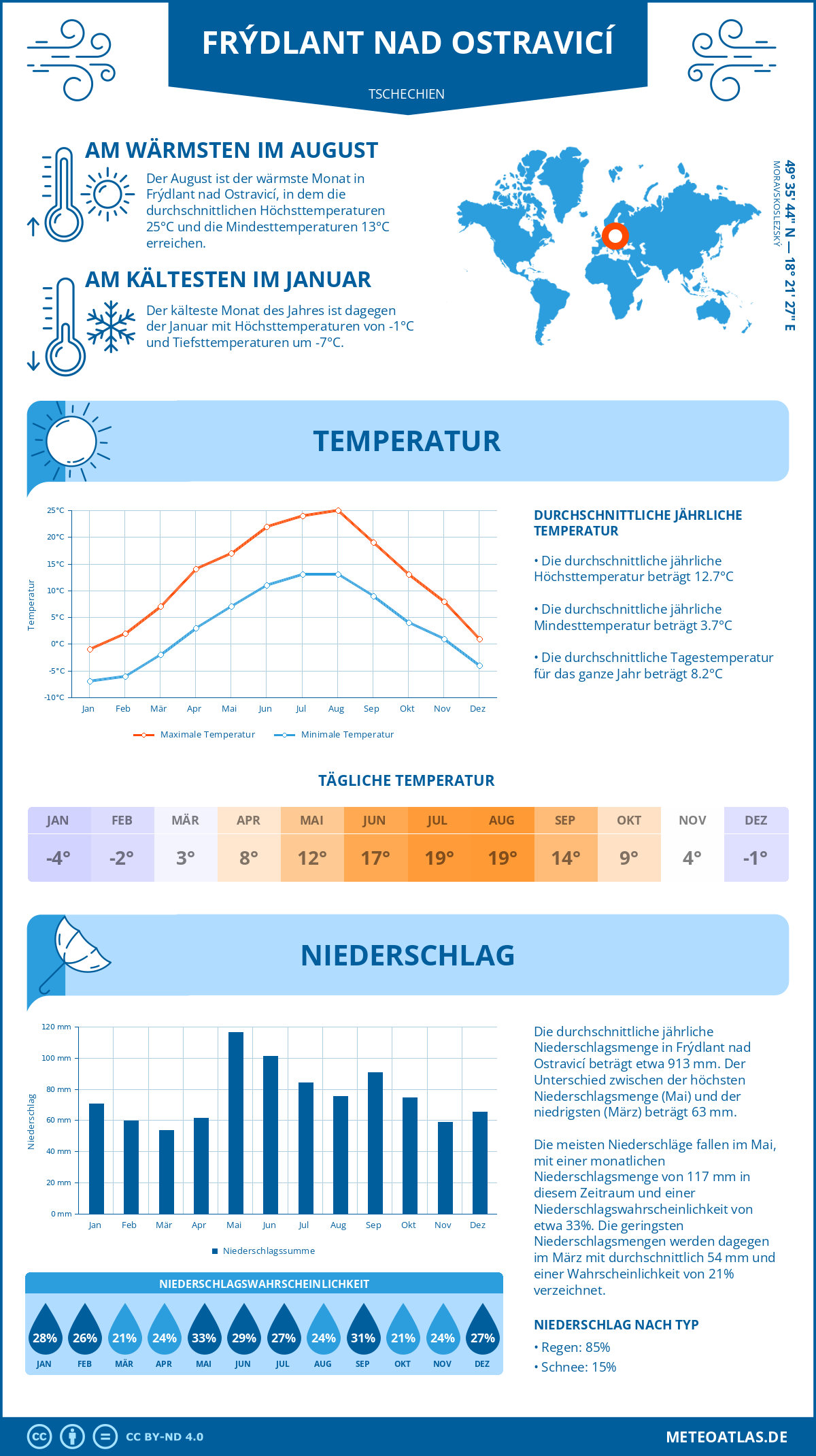 Wetter Frýdlant nad Ostravicí (Tschechien) - Temperatur und Niederschlag