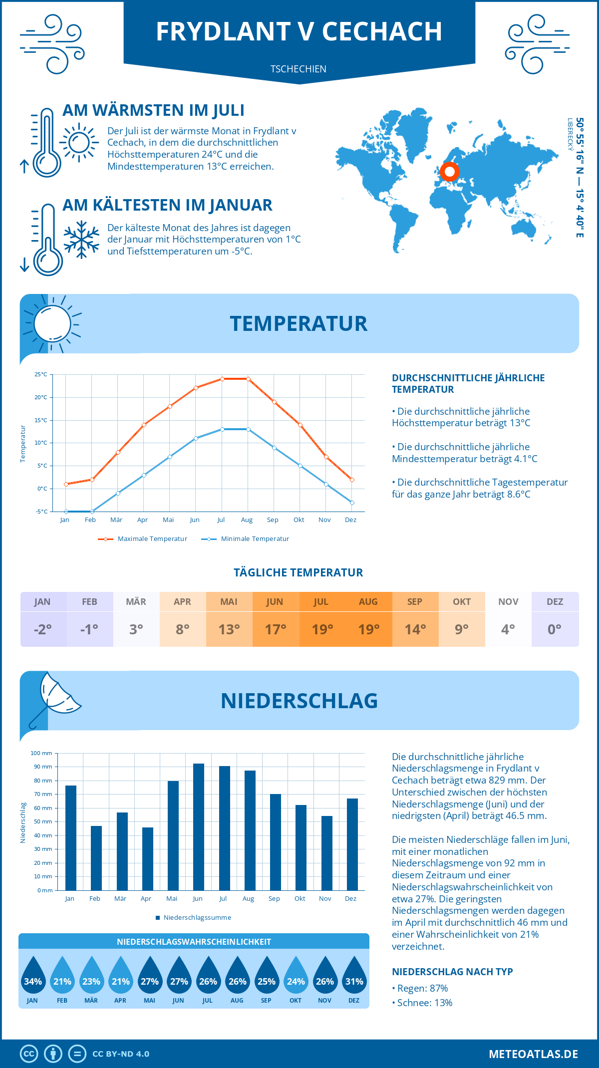 Wetter Frydlant v Cechach (Tschechien) - Temperatur und Niederschlag