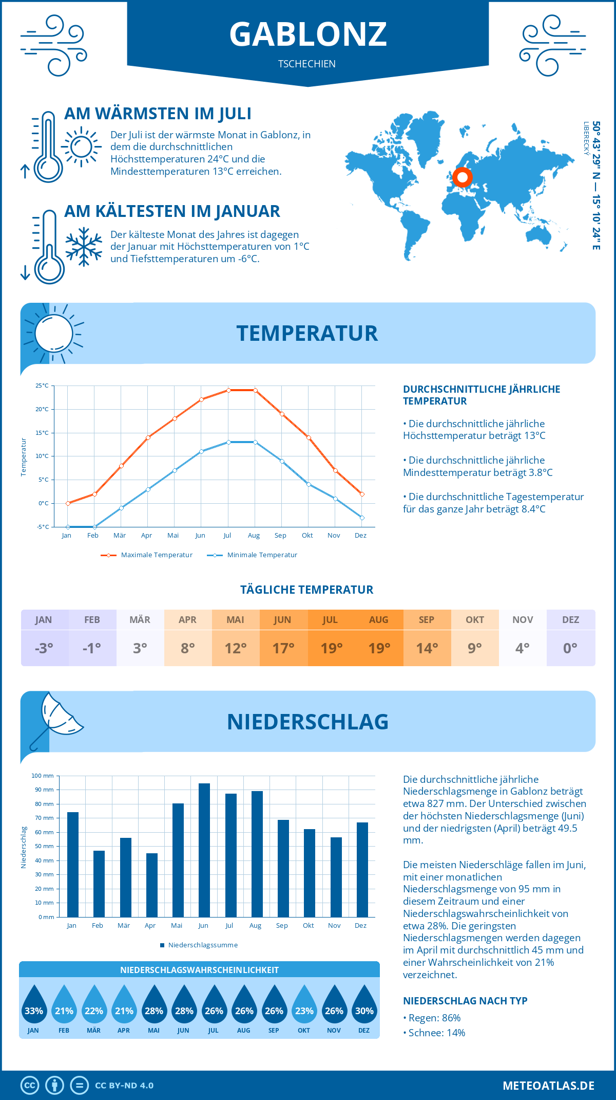 Wetter Gablonz (Tschechien) - Temperatur und Niederschlag