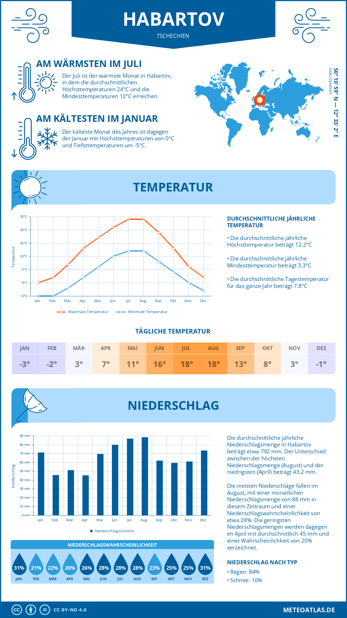 Wetter Habartov (Tschechien) - Temperatur und Niederschlag