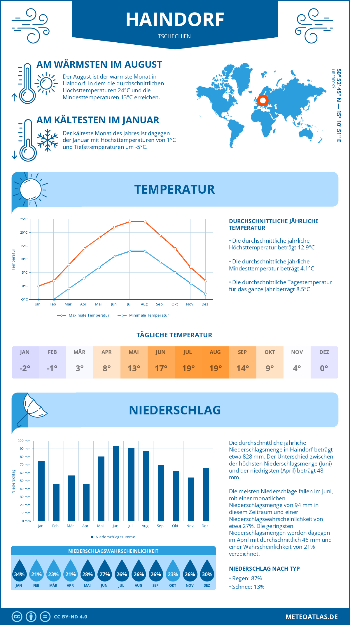 Infografik: Haindorf (Tschechien) – Monatstemperaturen und Niederschläge mit Diagrammen zu den jährlichen Wettertrends