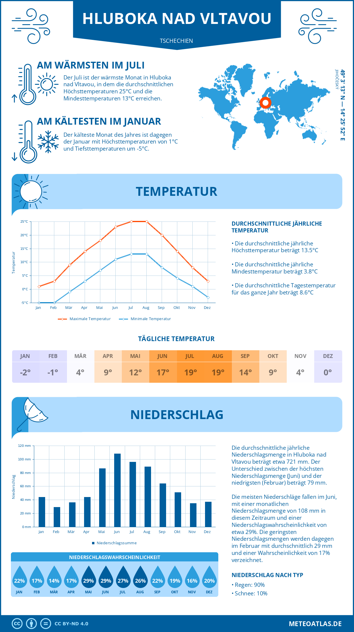 Wetter Hluboka nad Vltavou (Tschechien) - Temperatur und Niederschlag