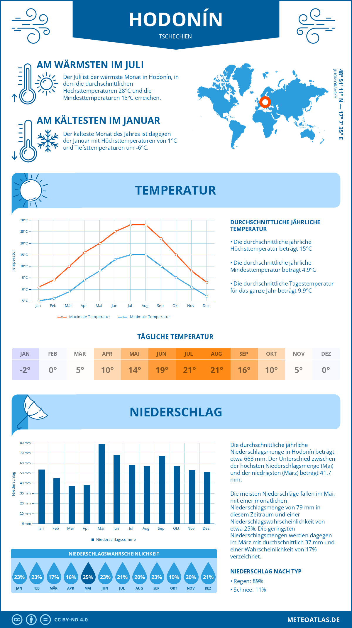 Wetter Hodonín (Tschechien) - Temperatur und Niederschlag