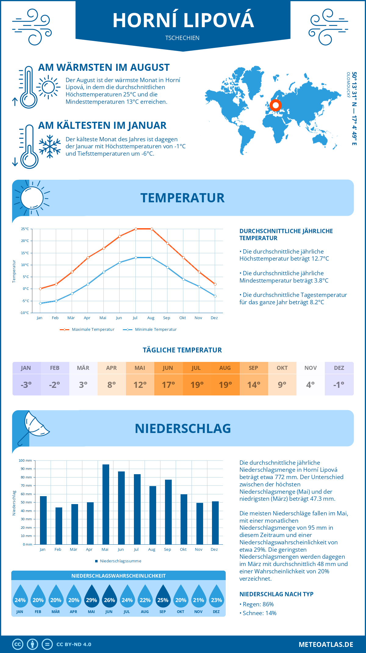 Wetter Horní Lipová (Tschechien) - Temperatur und Niederschlag