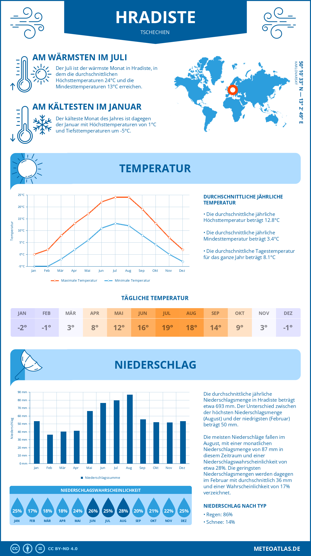 Wetter Hradiste (Tschechien) - Temperatur und Niederschlag