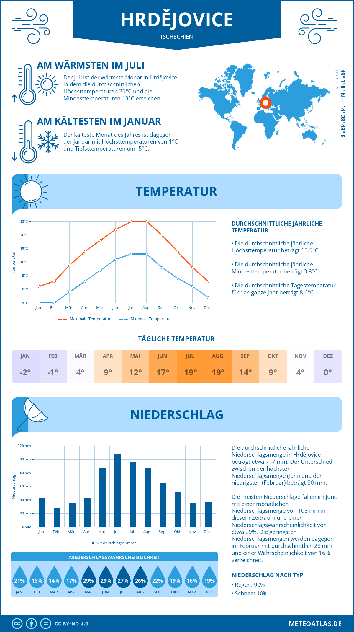 Wetter Hrdějovice (Tschechien) - Temperatur und Niederschlag