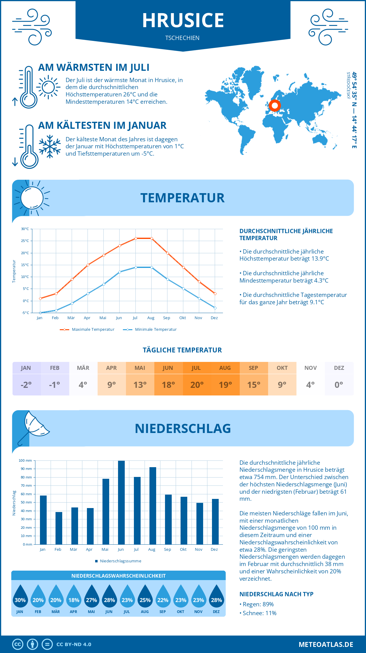 Wetter Hrusice (Tschechien) - Temperatur und Niederschlag