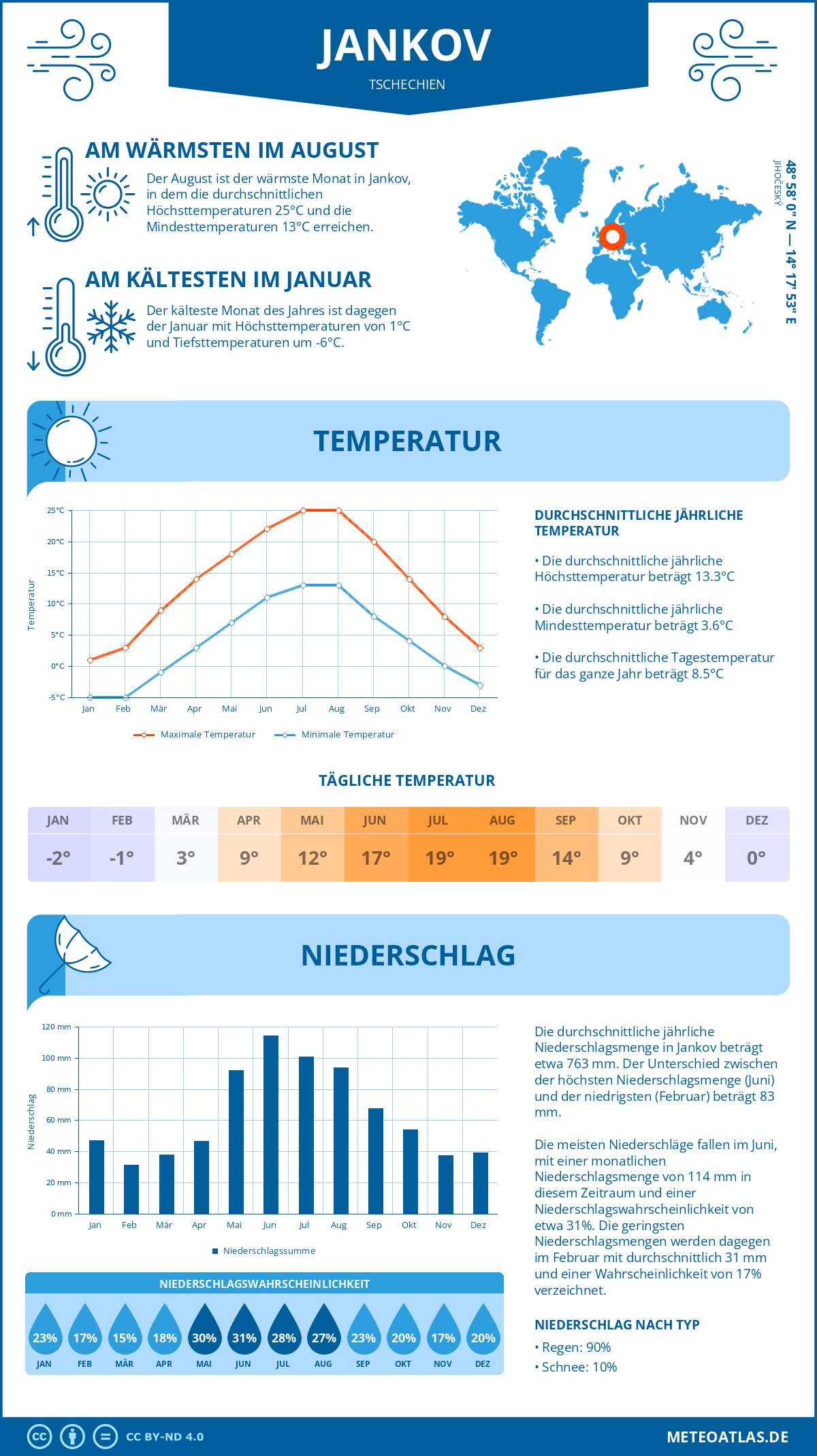 Wetter Jankov (Tschechien) - Temperatur und Niederschlag