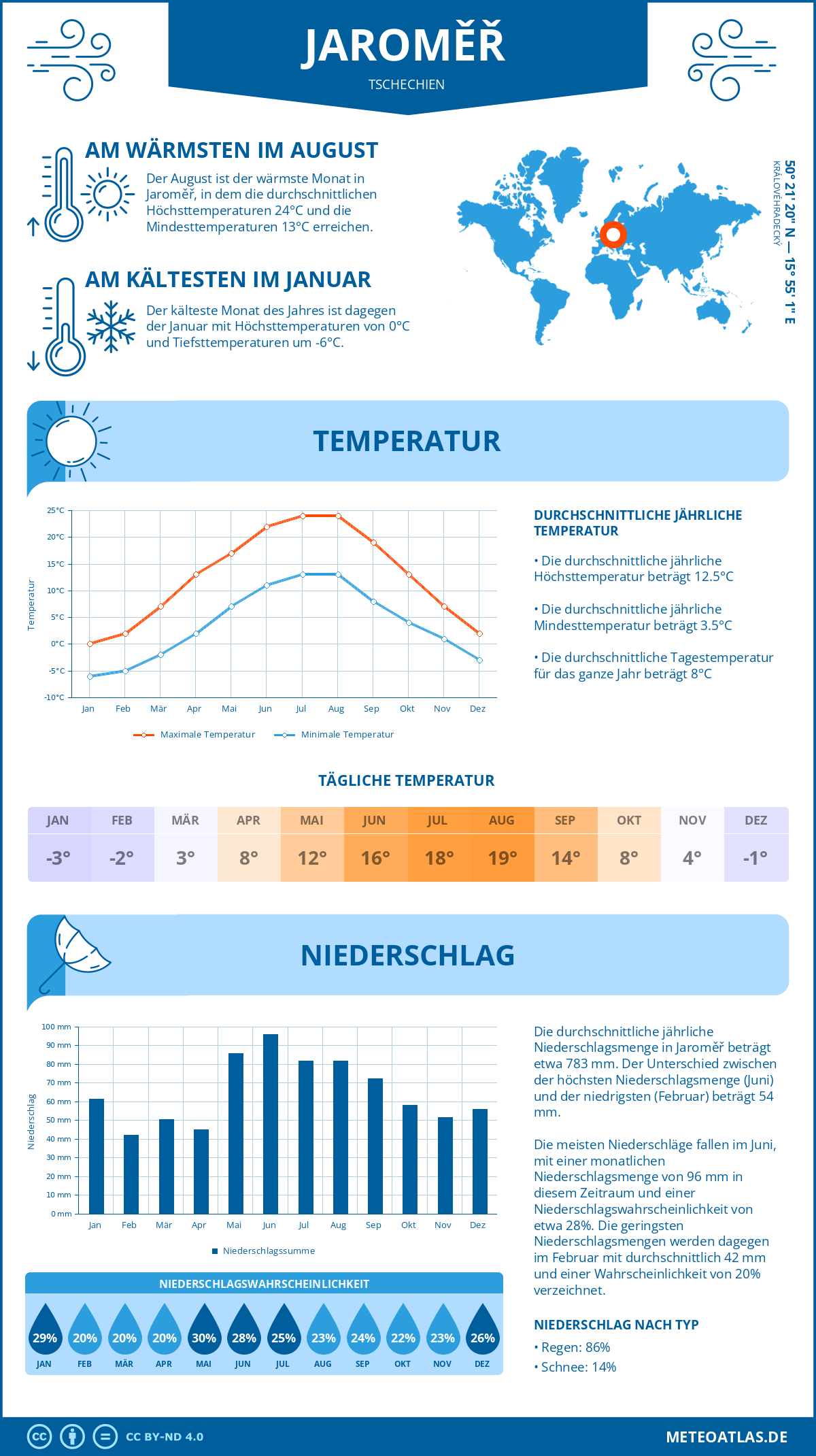 Wetter Jaroměř (Tschechien) - Temperatur und Niederschlag