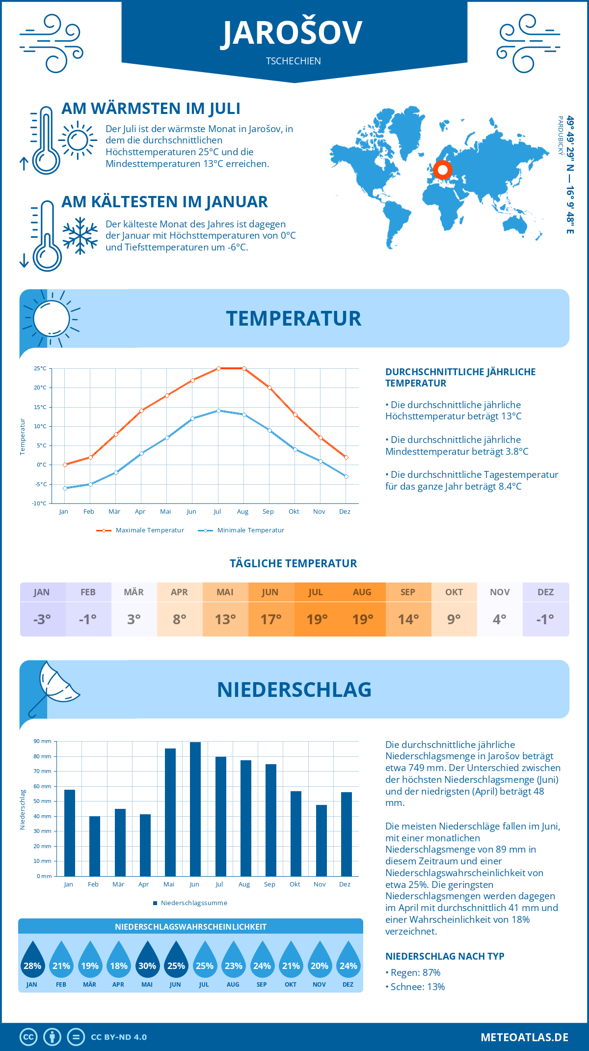 Wetter Jarošov (Tschechien) - Temperatur und Niederschlag