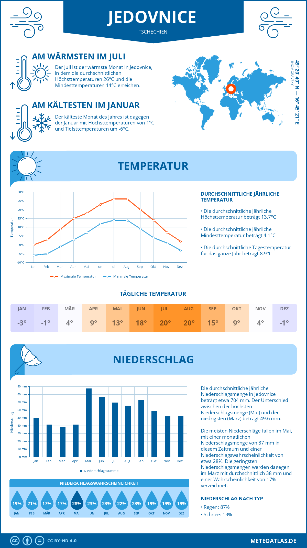 Wetter Jedovnice (Tschechien) - Temperatur und Niederschlag