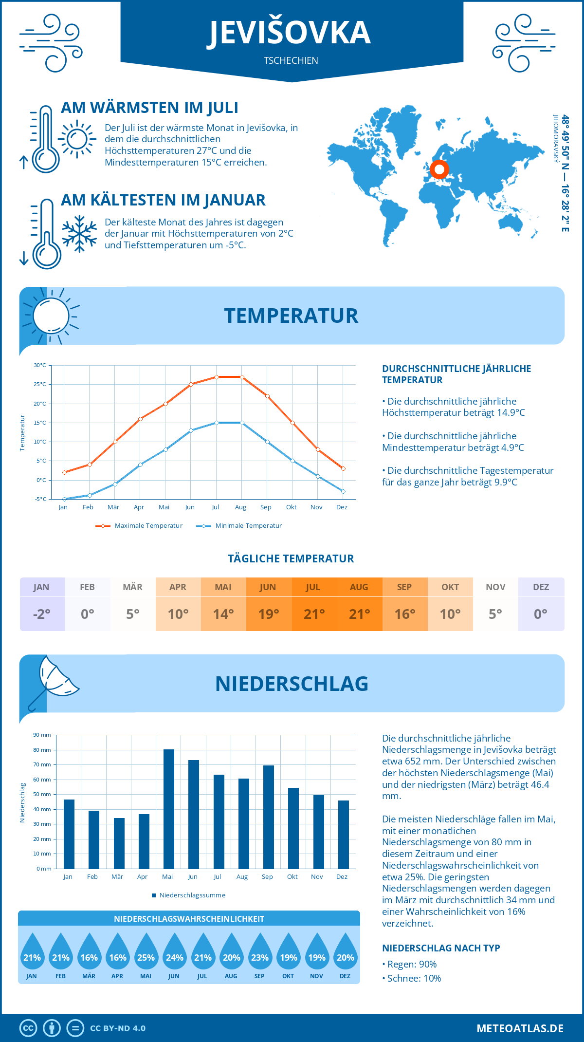 Wetter Jevišovka (Tschechien) - Temperatur und Niederschlag