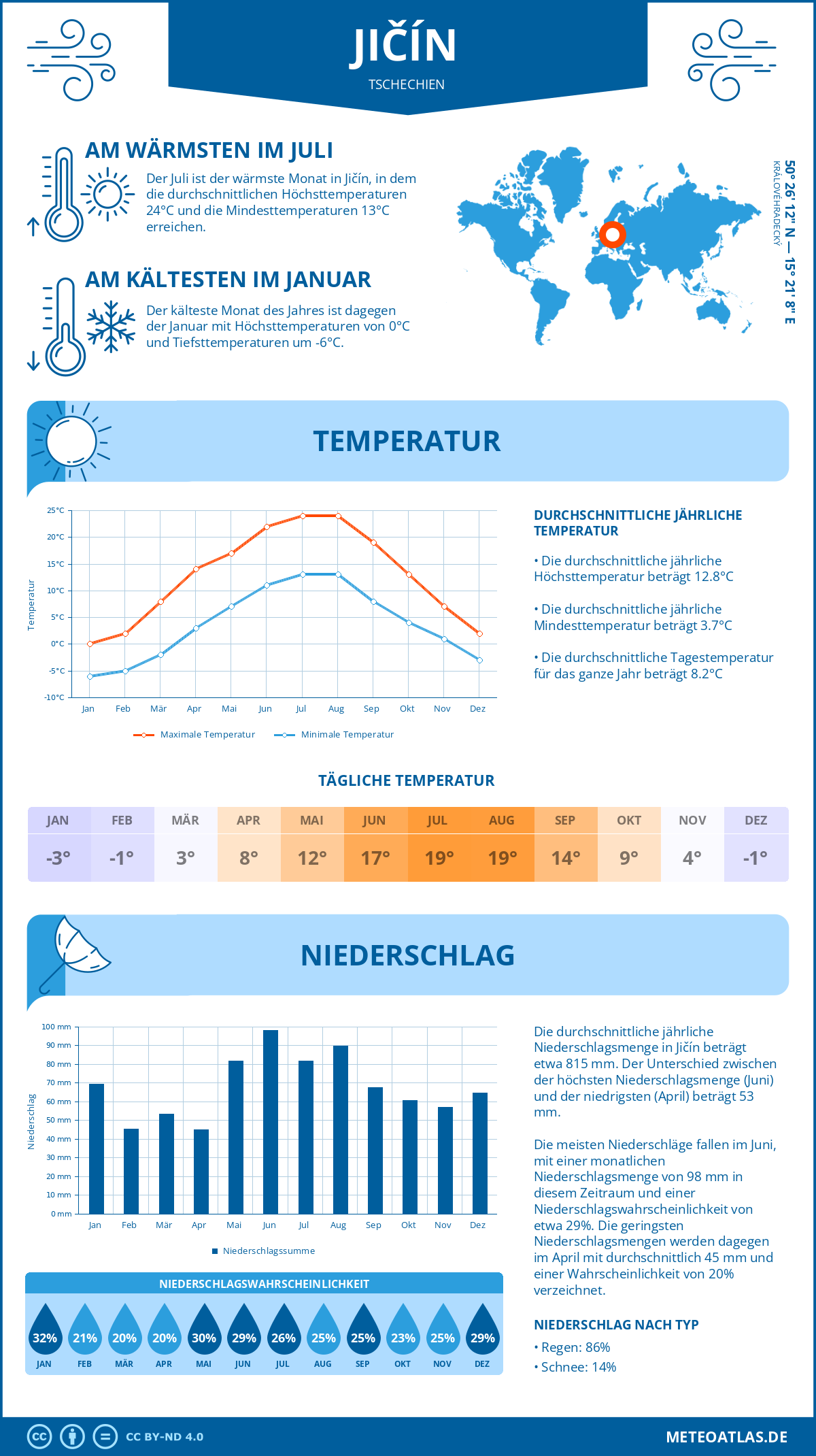 Wetter Jičín (Tschechien) - Temperatur und Niederschlag