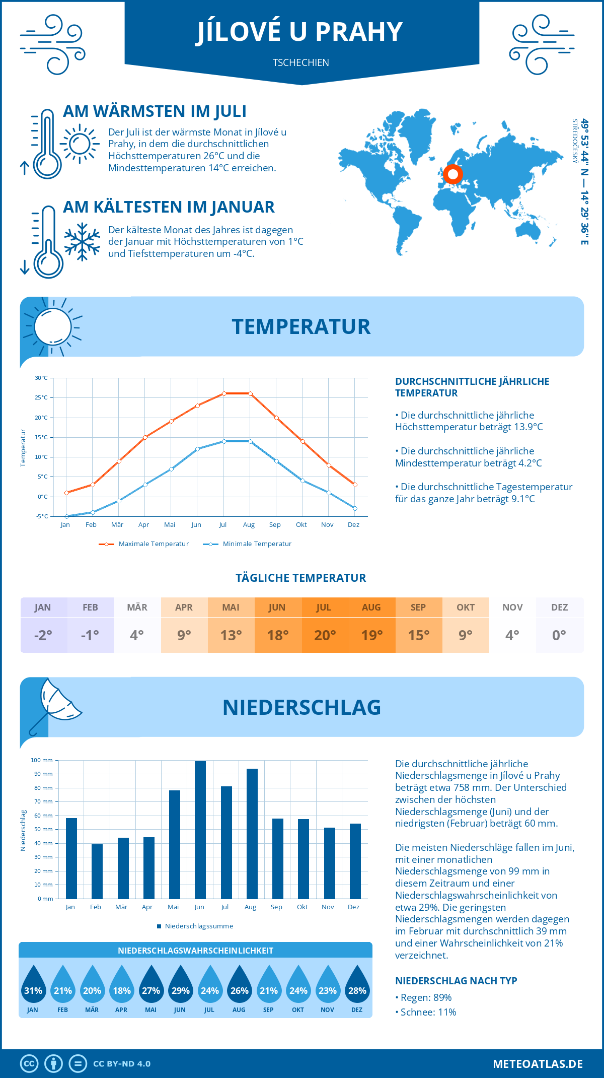 Wetter Jílové u Prahy (Tschechien) - Temperatur und Niederschlag