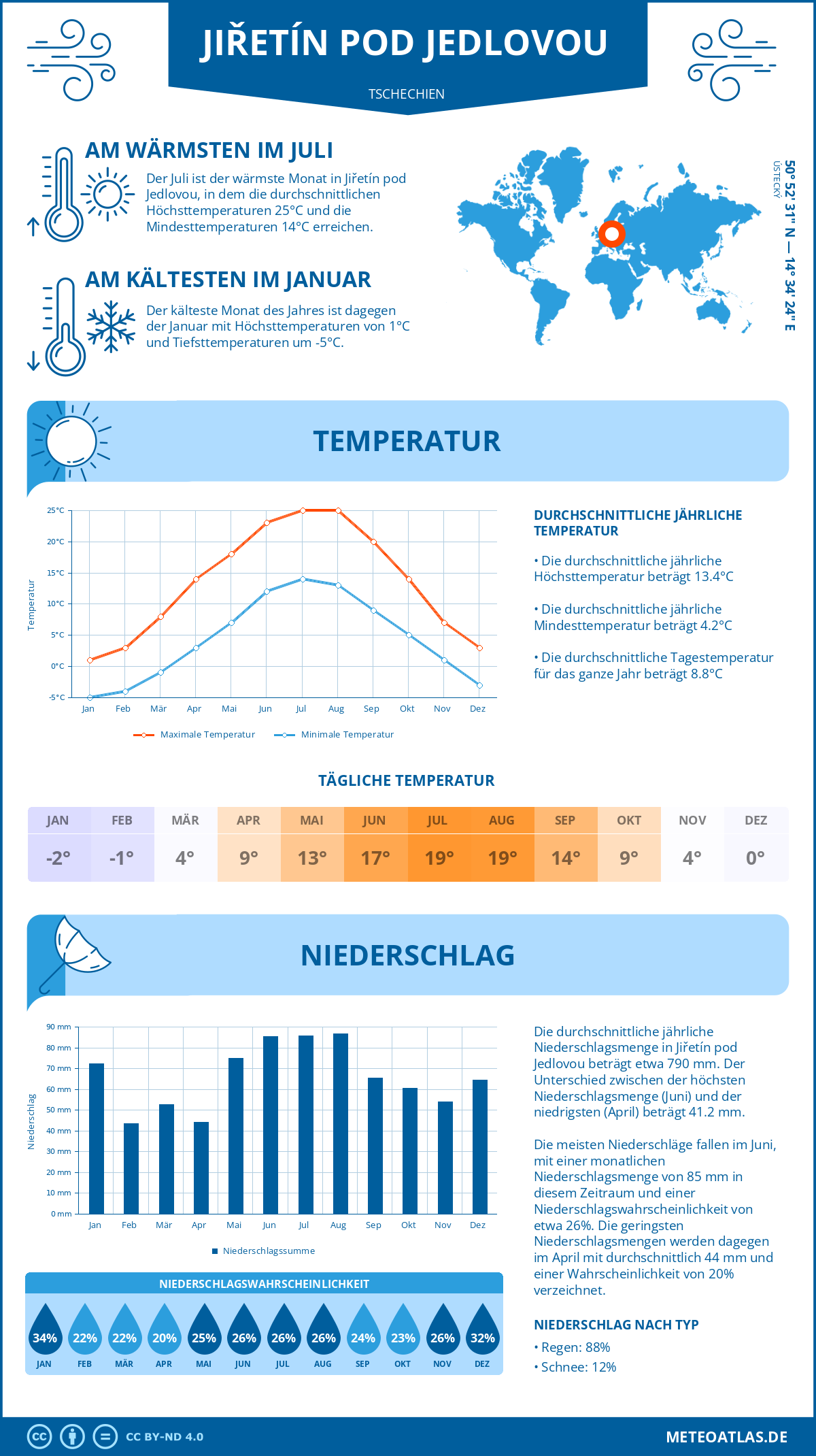 Wetter Jiřetín pod Jedlovou (Tschechien) - Temperatur und Niederschlag