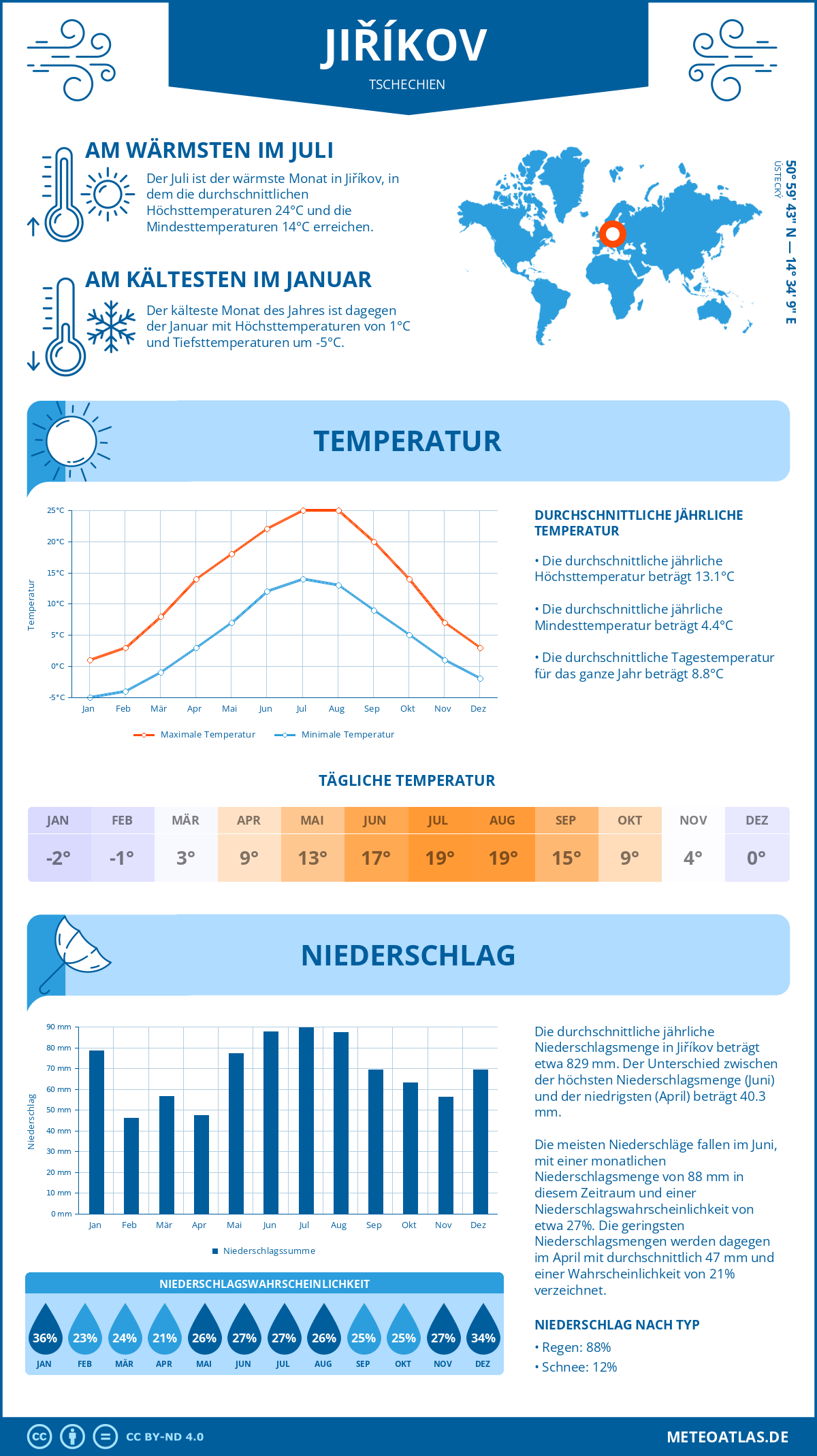 Wetter Jiříkov (Tschechien) - Temperatur und Niederschlag