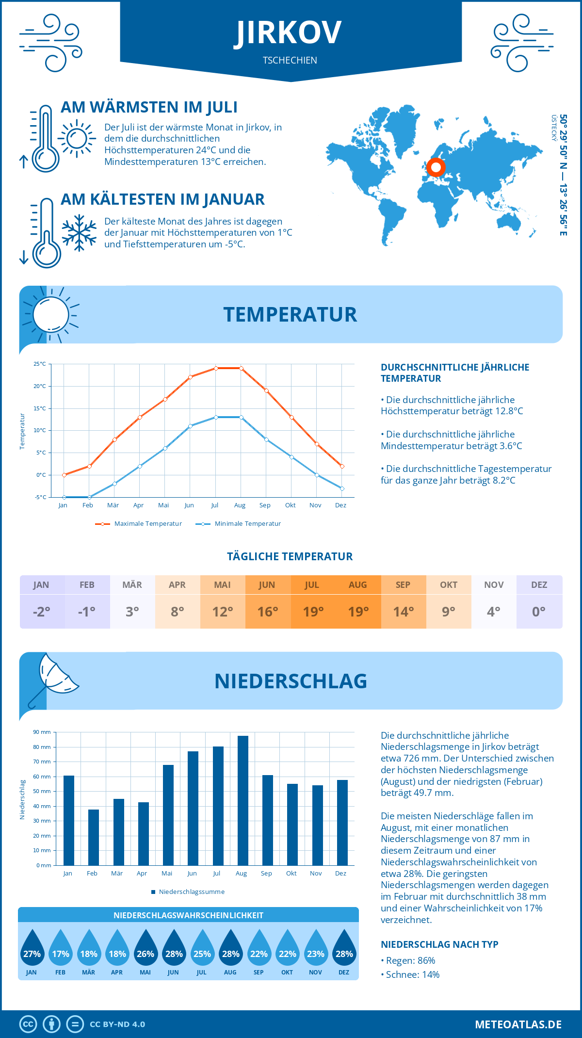 Wetter Jirkov (Tschechien) - Temperatur und Niederschlag