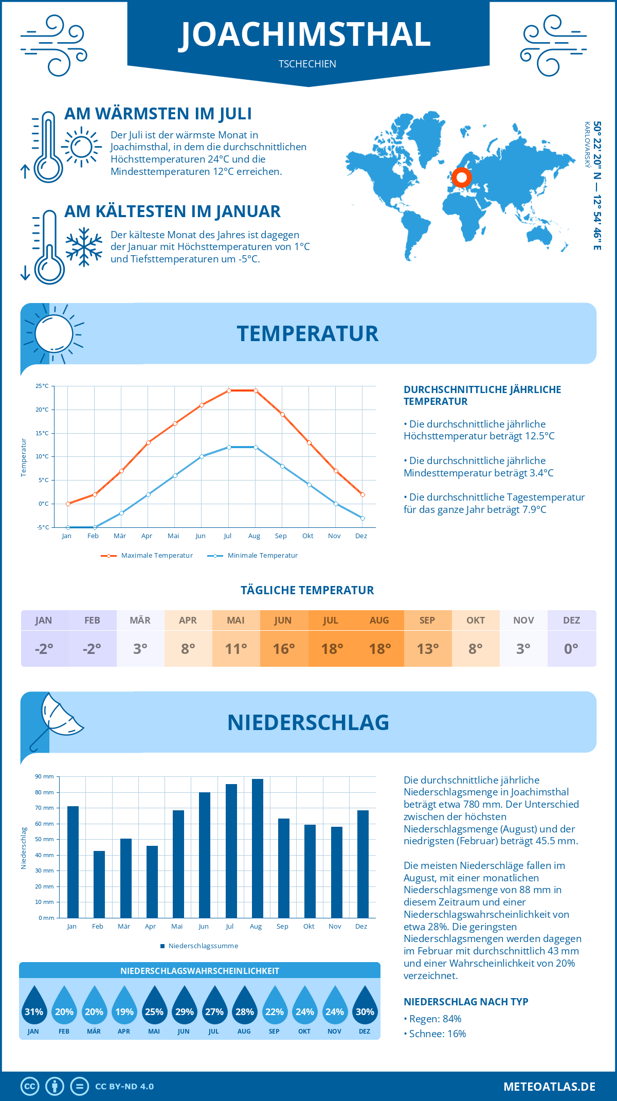 Wetter Joachimsthal (Tschechien) - Temperatur und Niederschlag