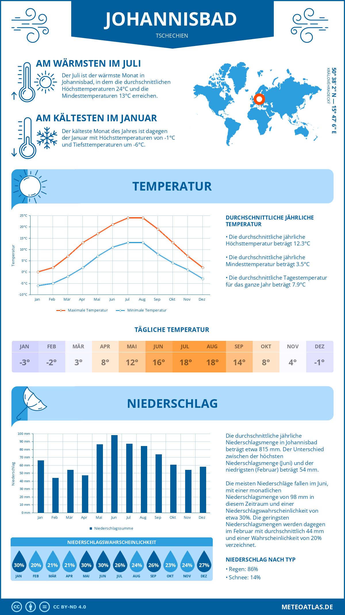 Wetter Johannisbad (Tschechien) - Temperatur und Niederschlag