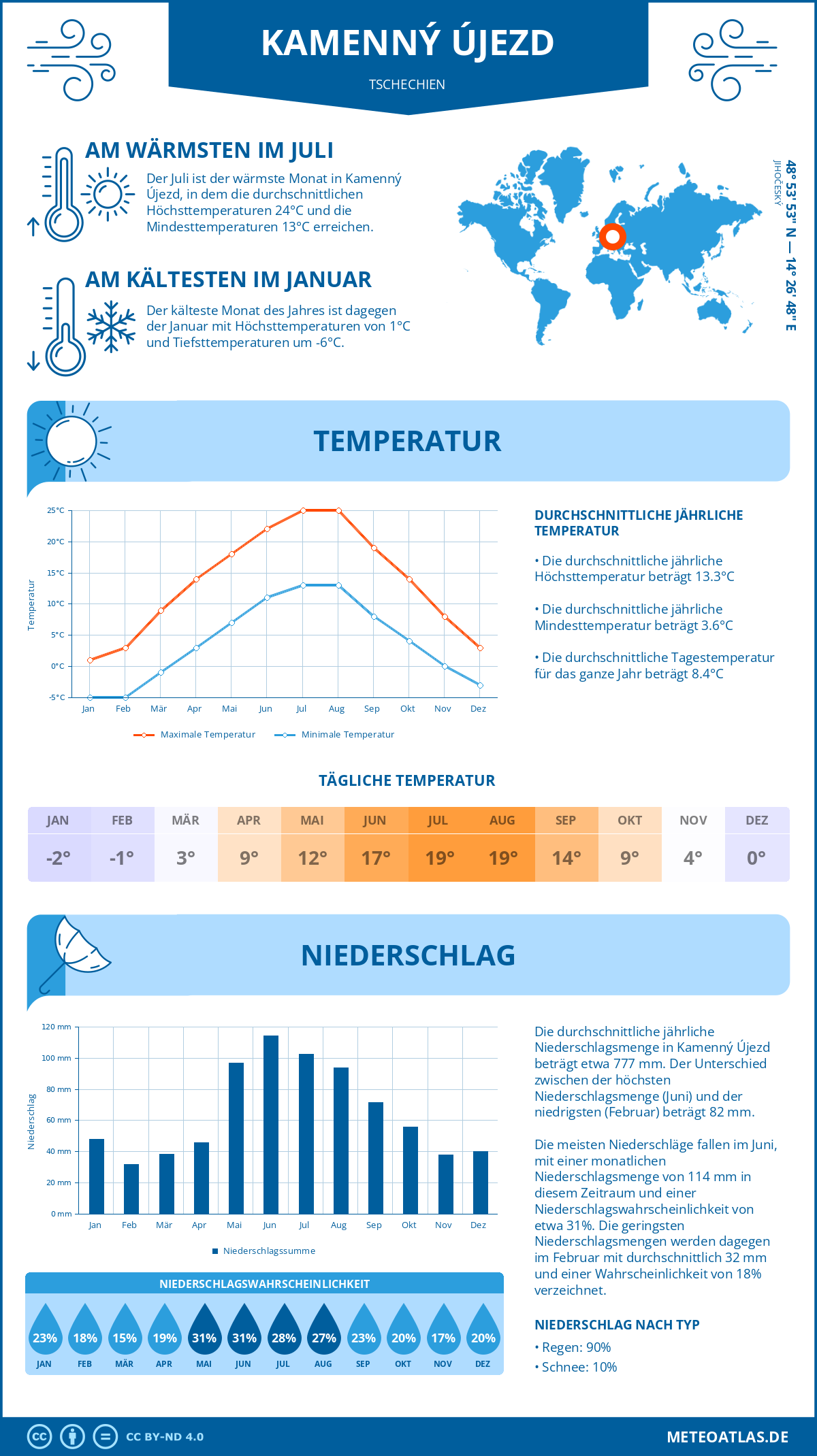 Wetter Kamenný Újezd (Tschechien) - Temperatur und Niederschlag