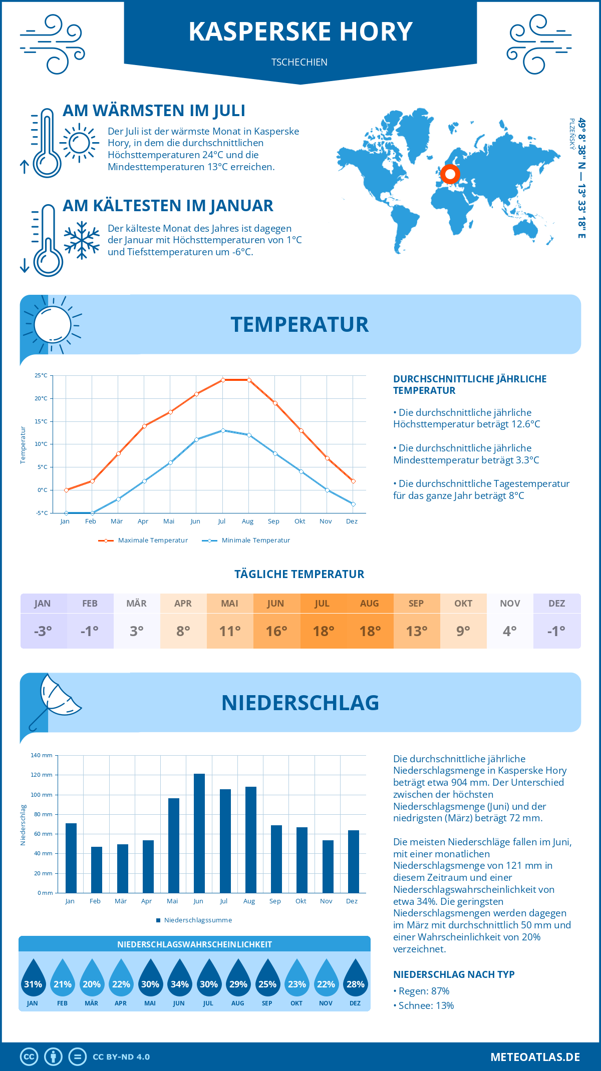 Wetter Kasperske Hory (Tschechien) - Temperatur und Niederschlag