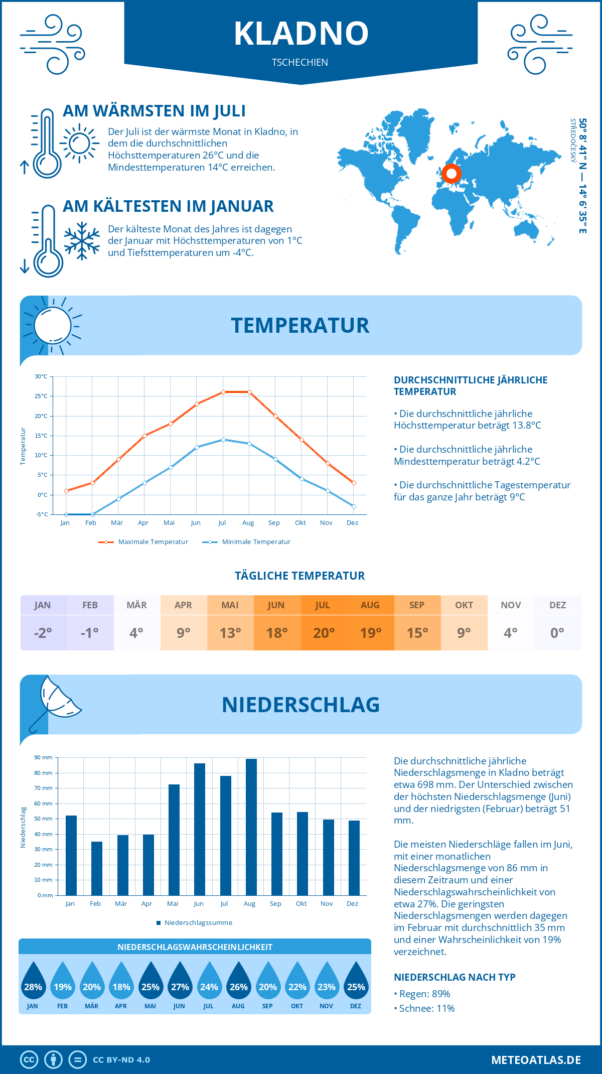 Wetter Kladno (Tschechien) - Temperatur und Niederschlag