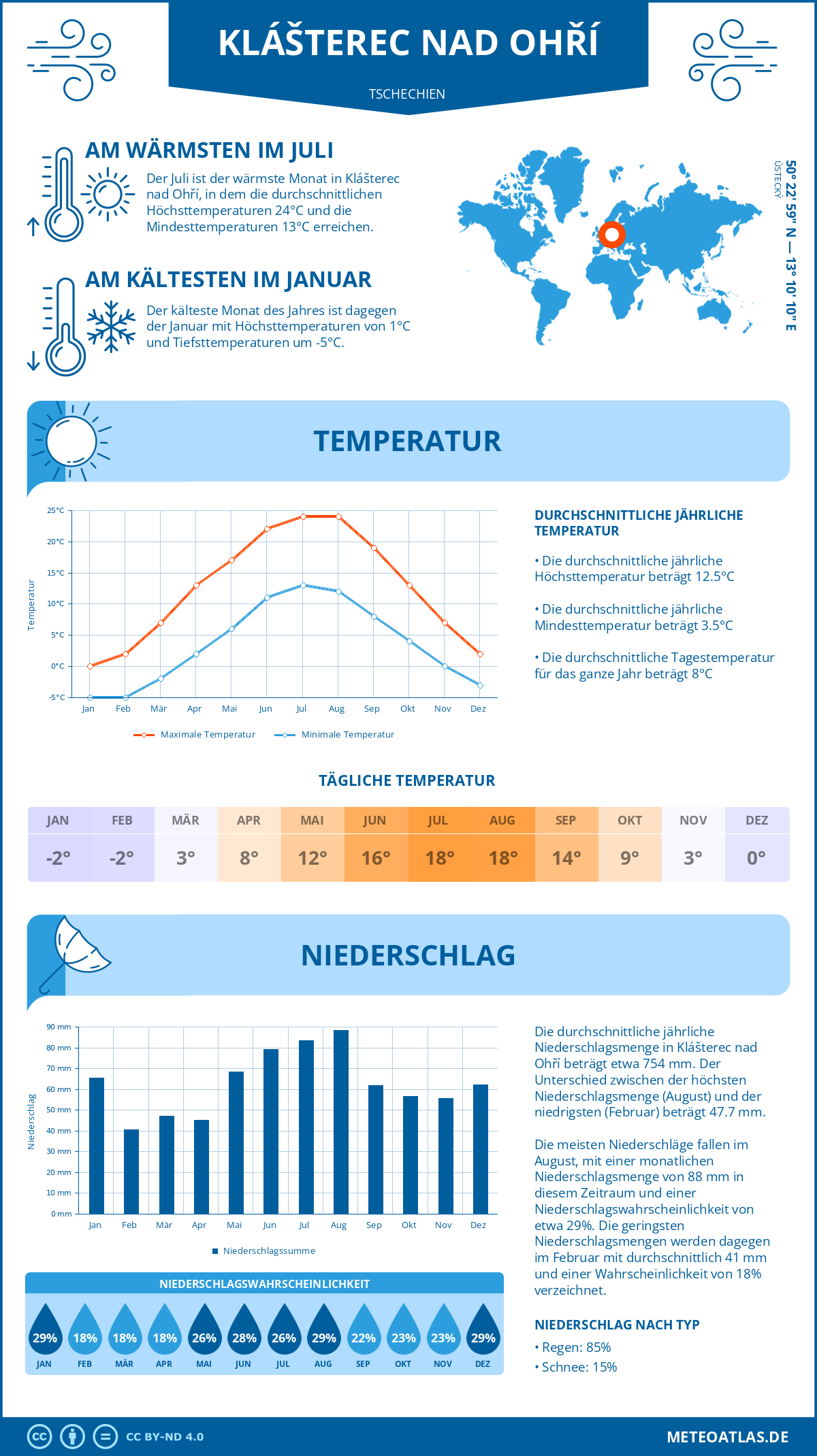 Wetter Klášterec nad Ohří (Tschechien) - Temperatur und Niederschlag