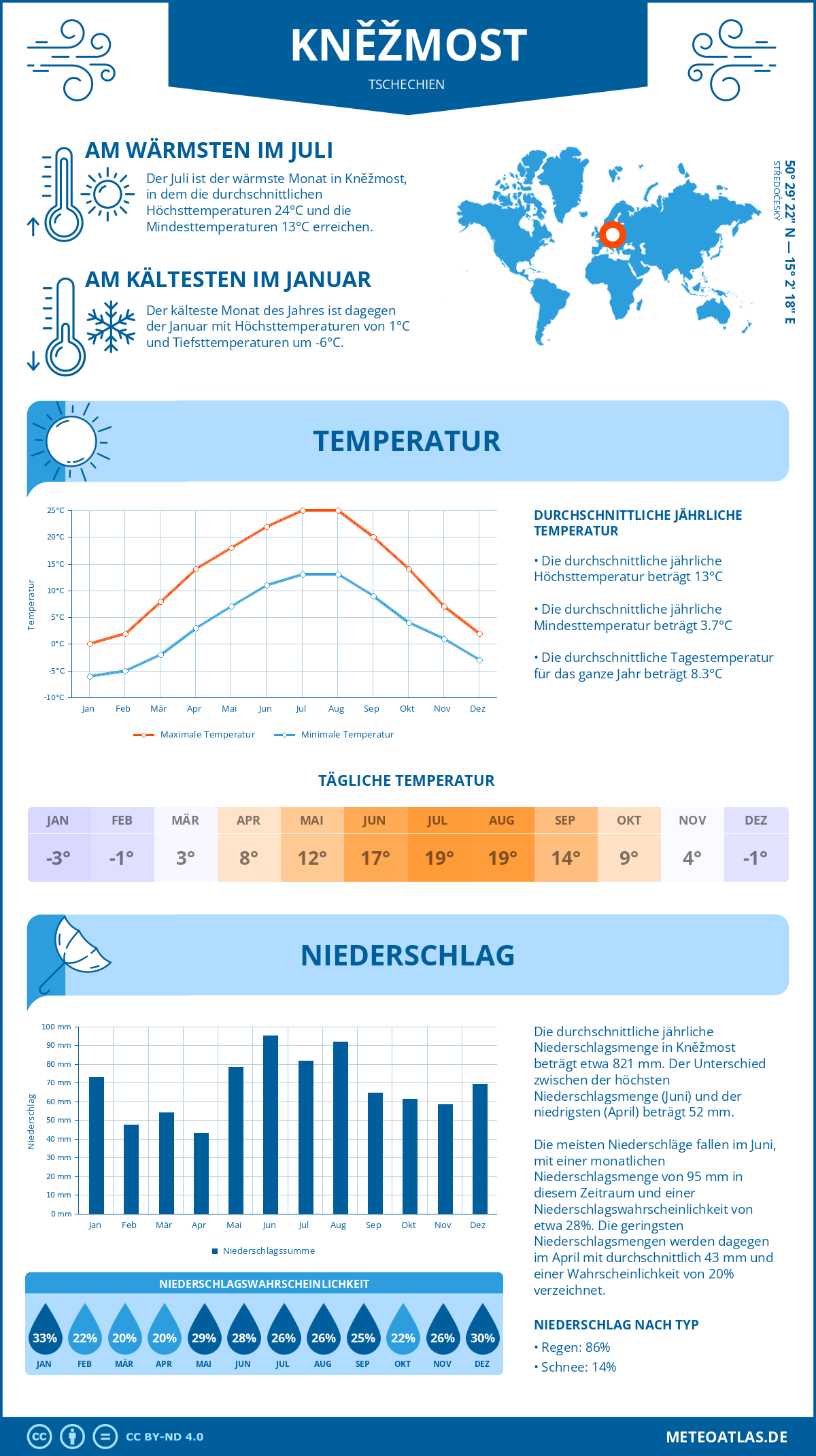 Wetter Kněžmost (Tschechien) - Temperatur und Niederschlag