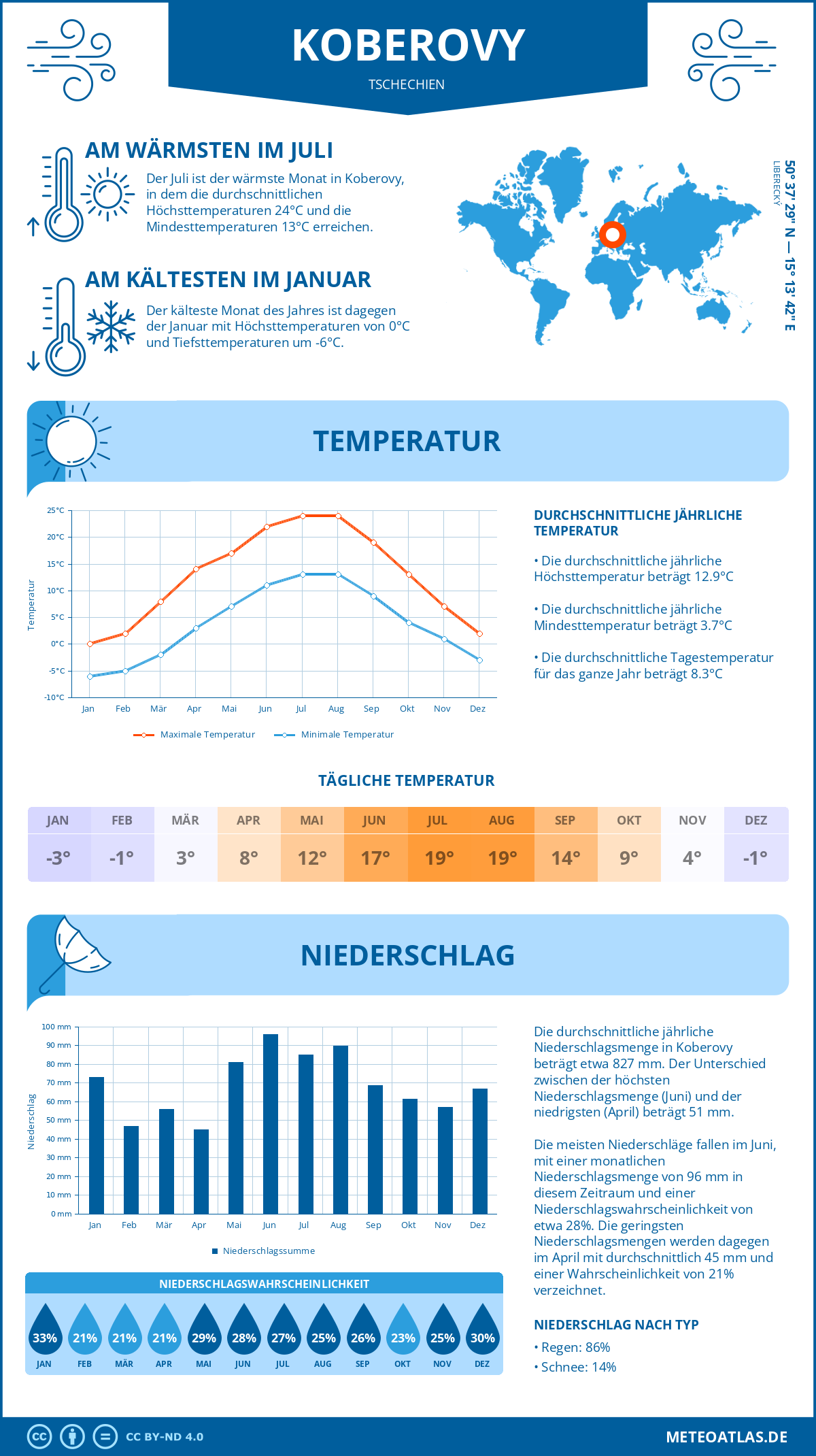 Wetter Koberovy (Tschechien) - Temperatur und Niederschlag