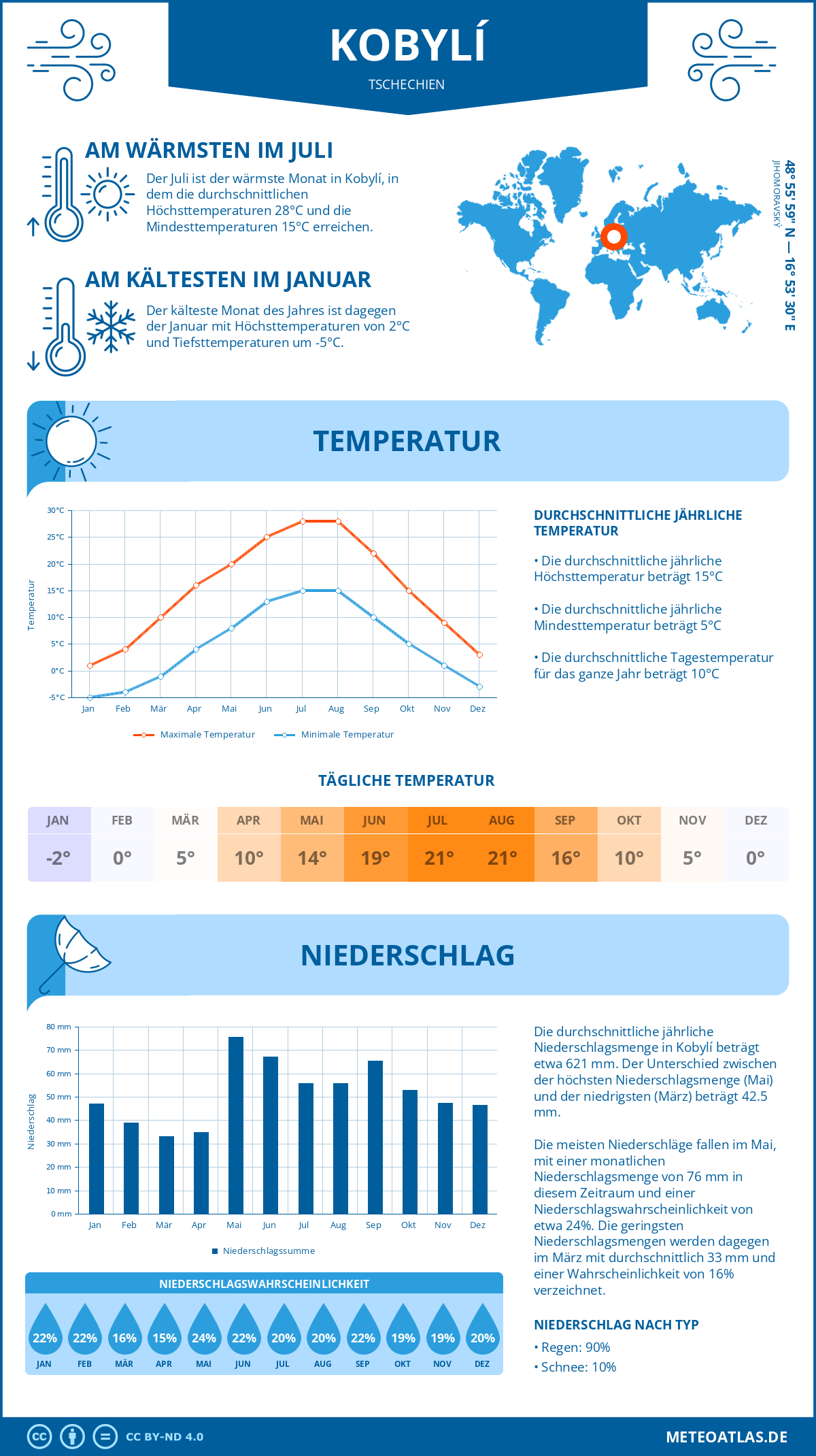 Wetter Kobylí (Tschechien) - Temperatur und Niederschlag