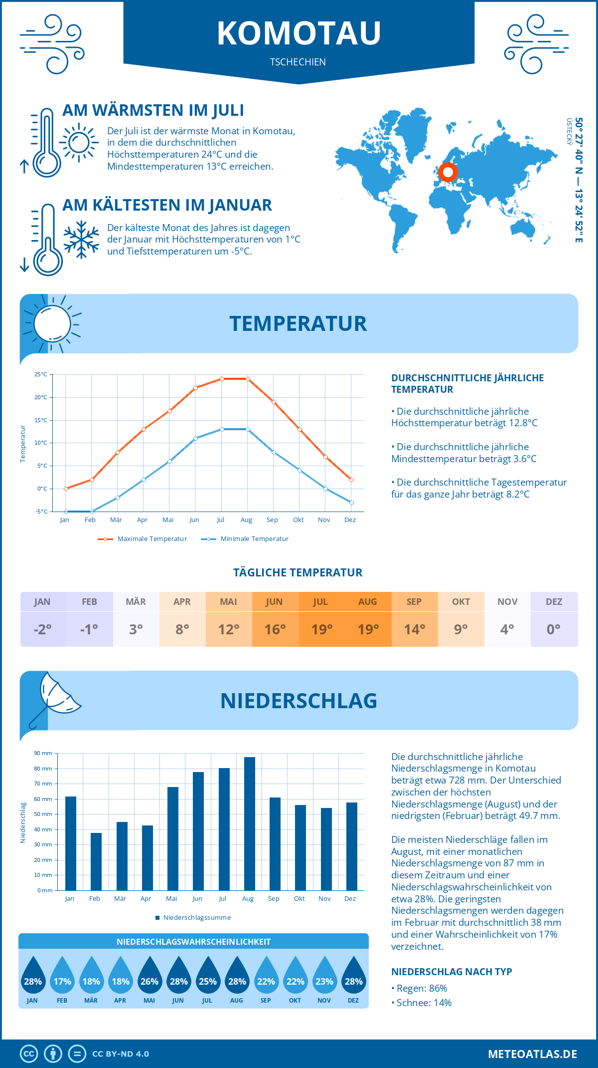 Wetter Komotau (Tschechien) - Temperatur und Niederschlag